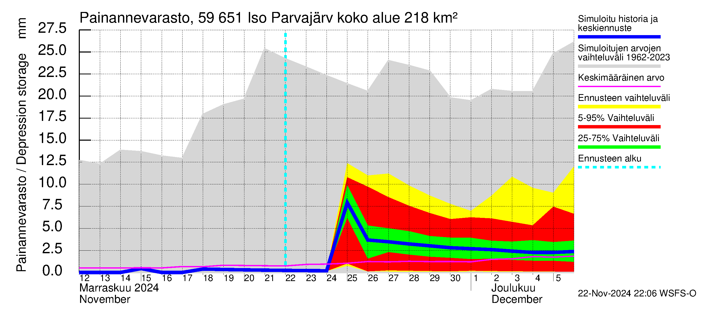 Oulujoen vesistöalue - Iso Parvajärvi: Painannevarasto