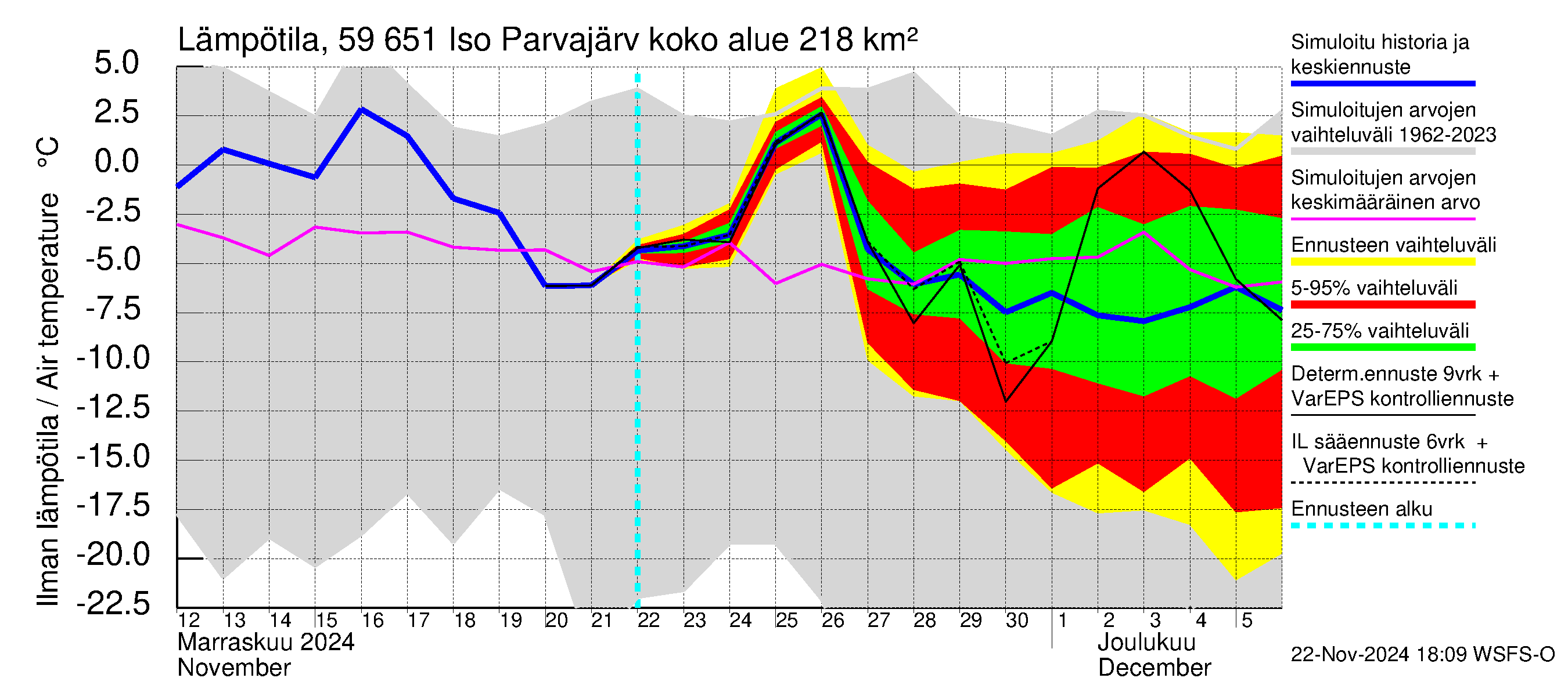 Oulujoen vesistöalue - Iso Parvajärvi: Ilman lämpötila