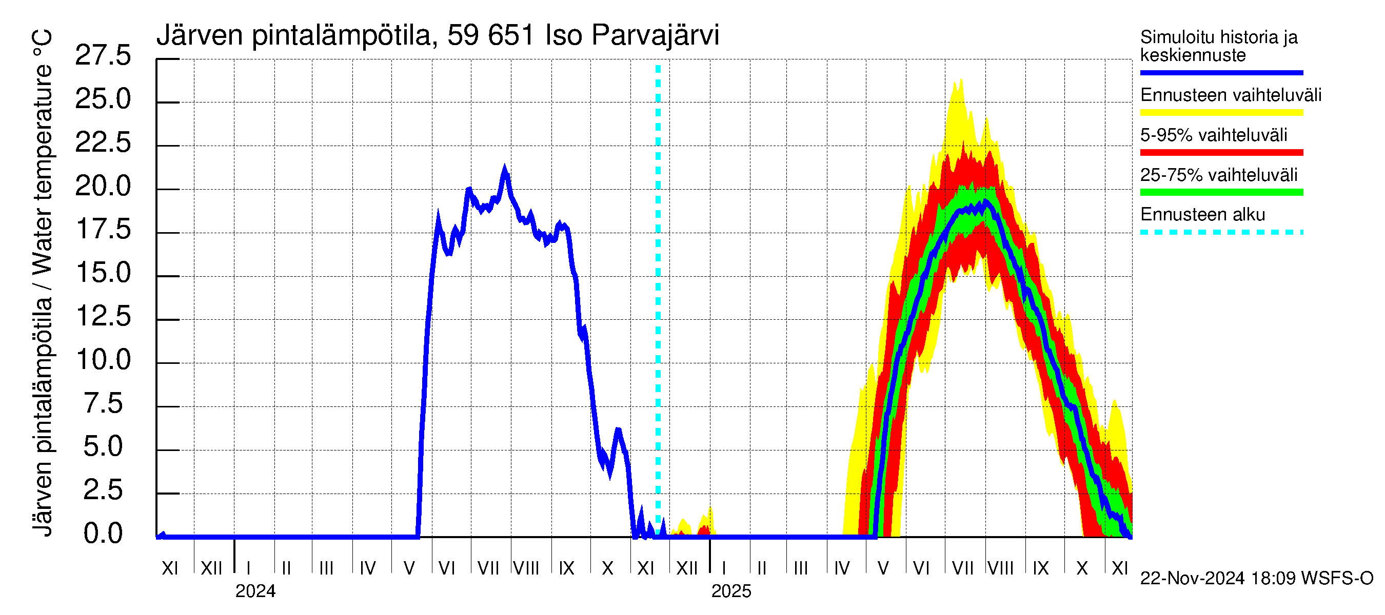 Oulujoen vesistöalue - Iso Parvajärvi: Järven pintalämpötila