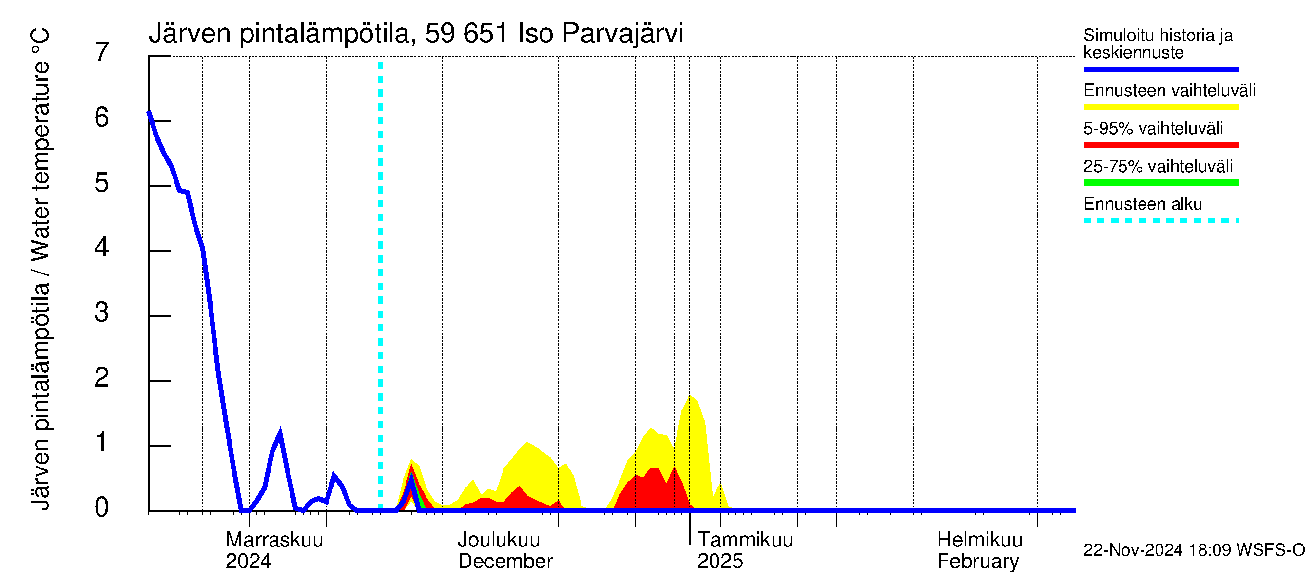 Oulujoen vesistöalue - Iso Parvajärvi: Järven pintalämpötila