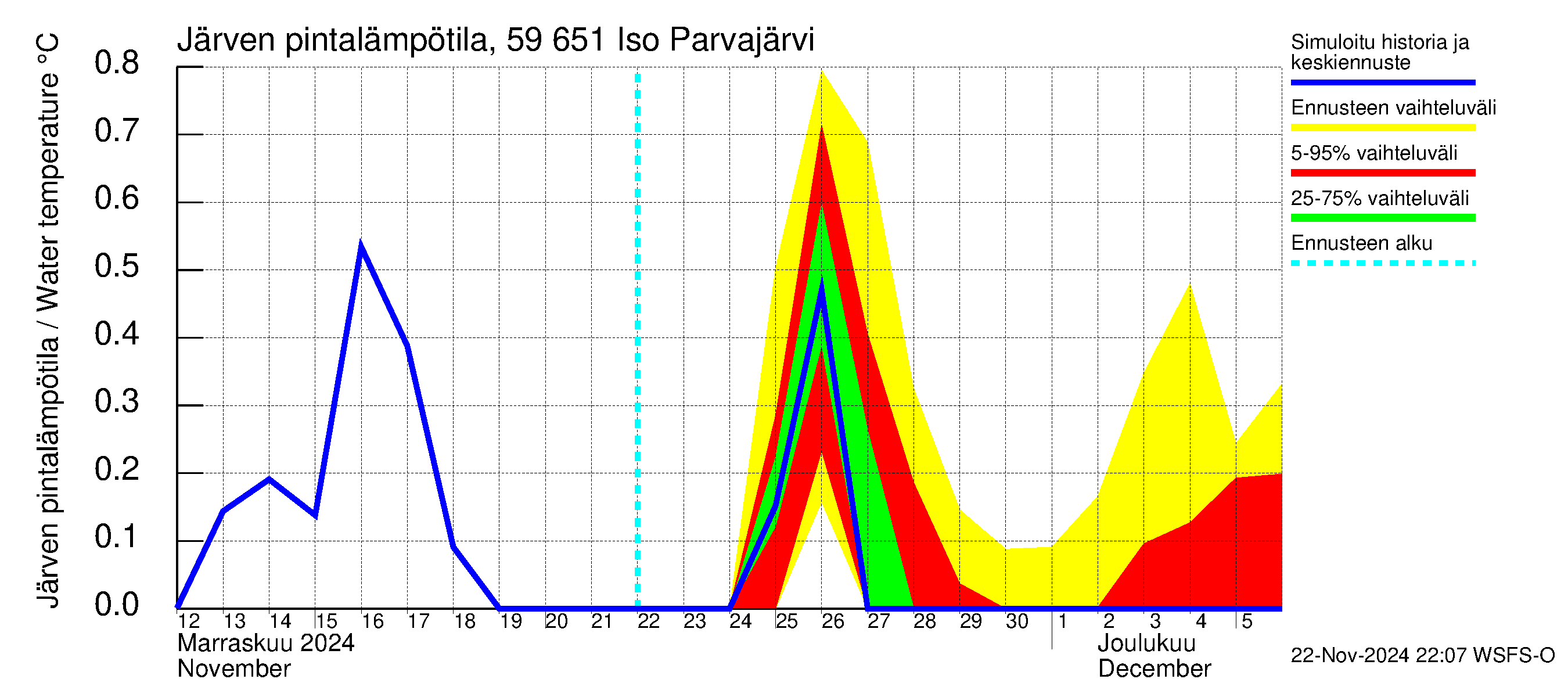 Oulujoen vesistöalue - Iso Parvajärvi: Järven pintalämpötila