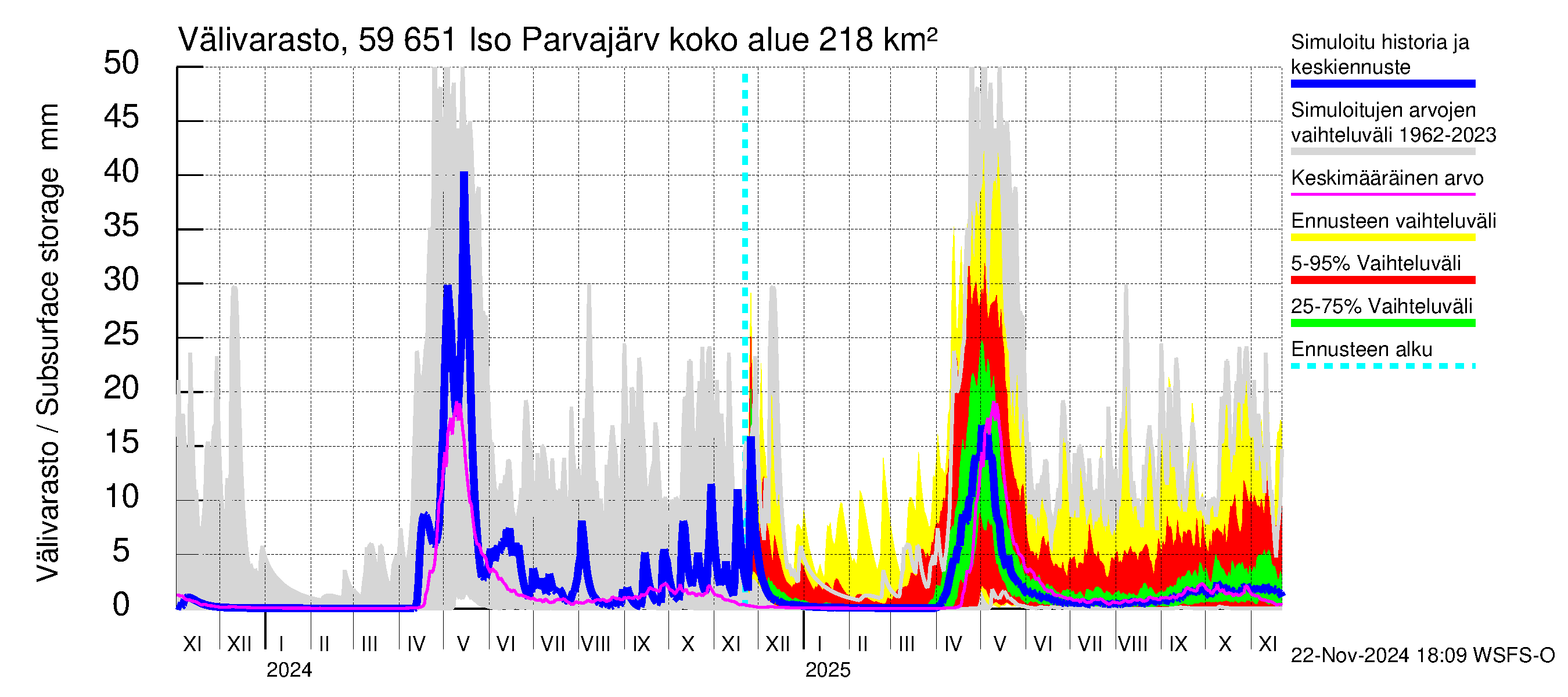 Oulujoen vesistöalue - Iso Parvajärvi: Välivarasto