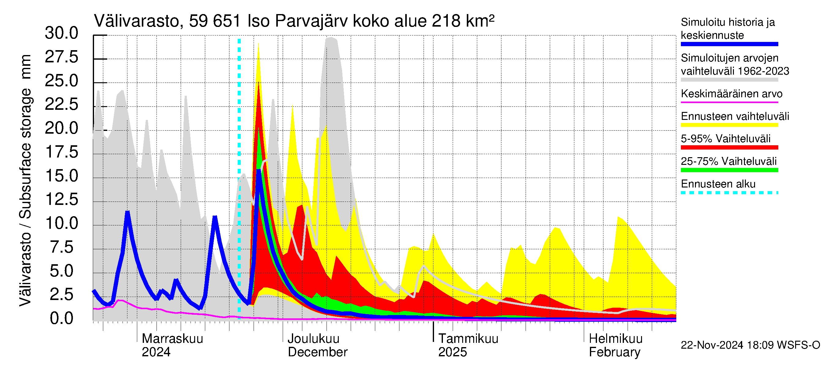 Oulujoen vesistöalue - Iso Parvajärvi: Välivarasto