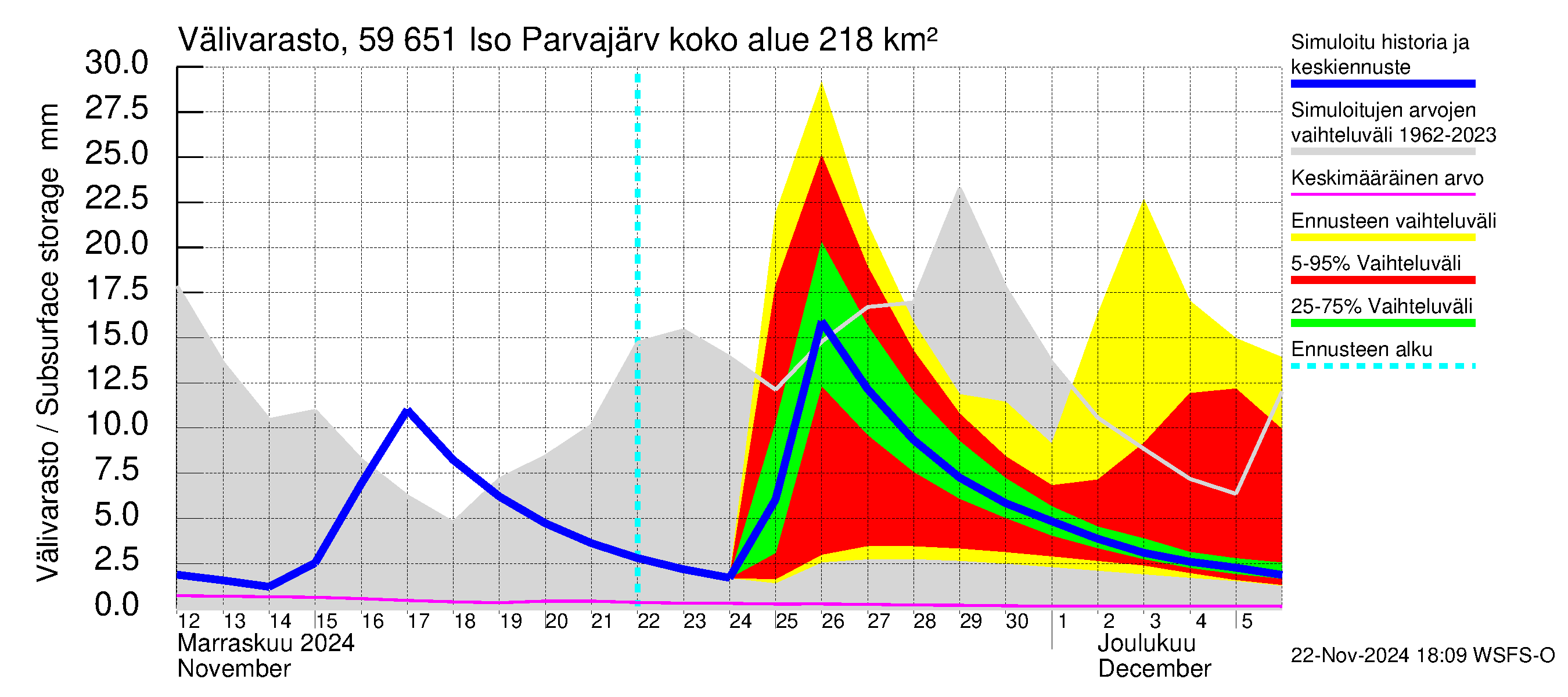 Oulujoen vesistöalue - Iso Parvajärvi: Välivarasto