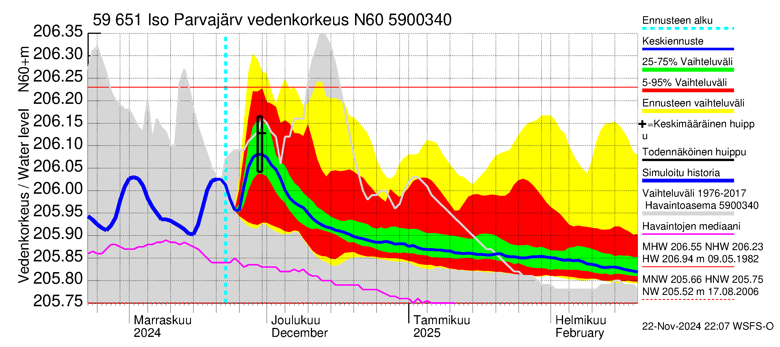 Oulujoen vesistöalue - Iso Parvajärvi: Vedenkorkeus - jakaumaennuste