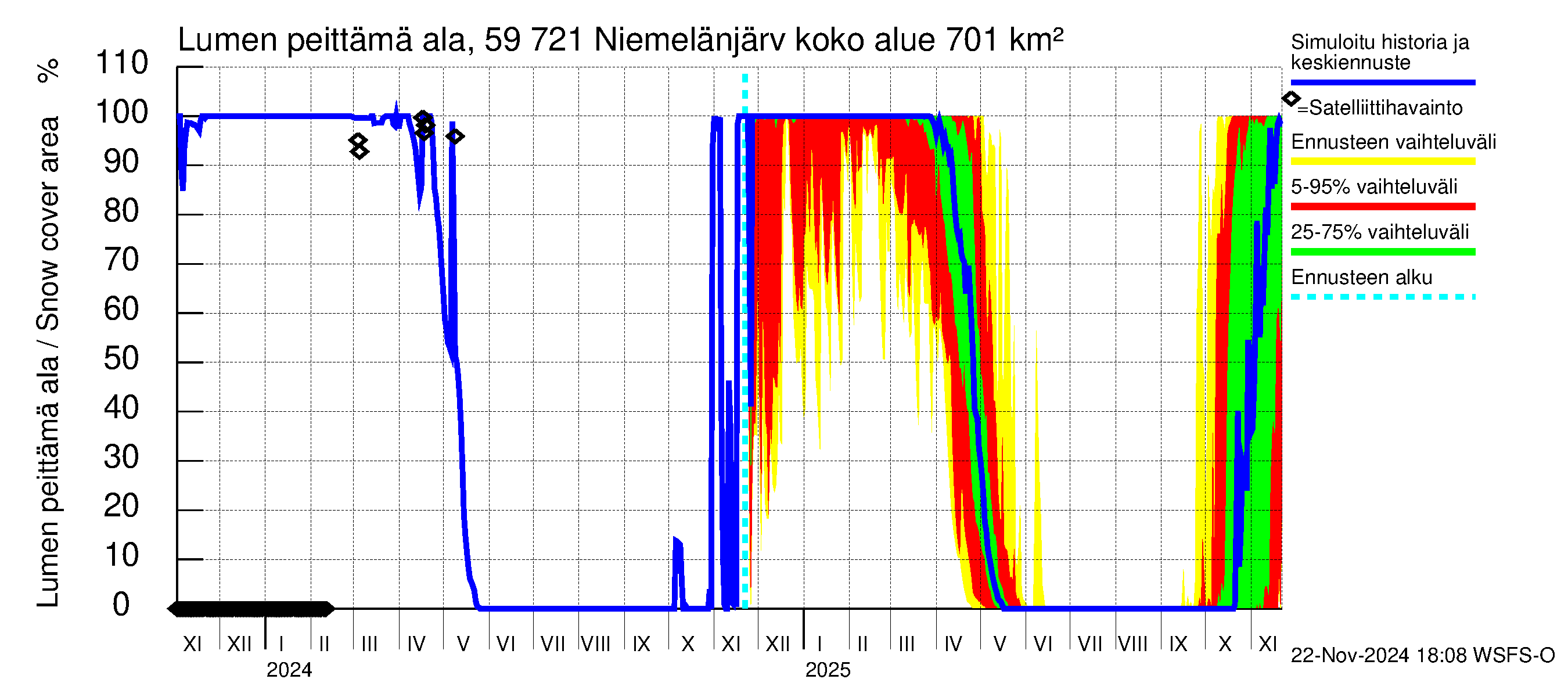 Oulujoen vesistöalue - Niemelänjärvi: Lumen peittämä ala