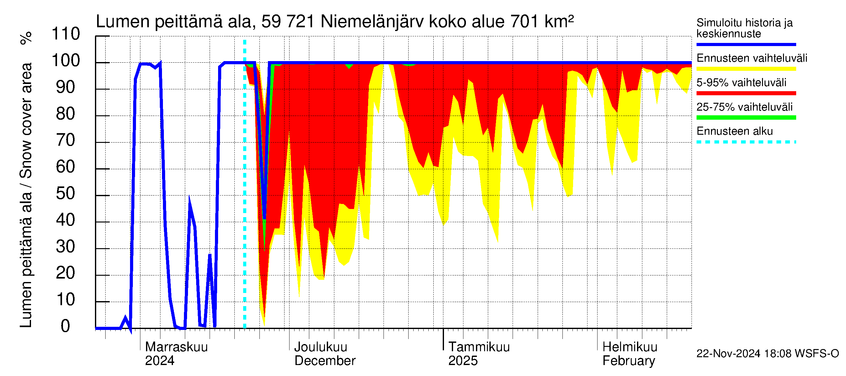 Oulujoen vesistöalue - Niemelänjärvi: Lumen peittämä ala