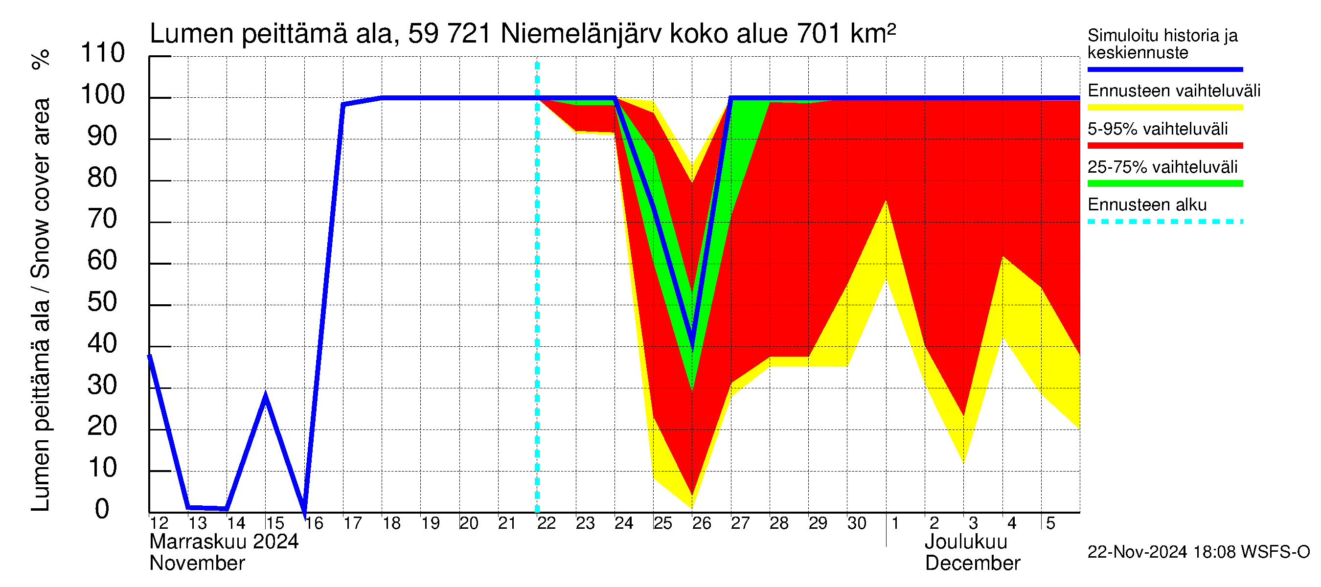 Oulujoen vesistöalue - Niemelänjärvi: Lumen peittämä ala