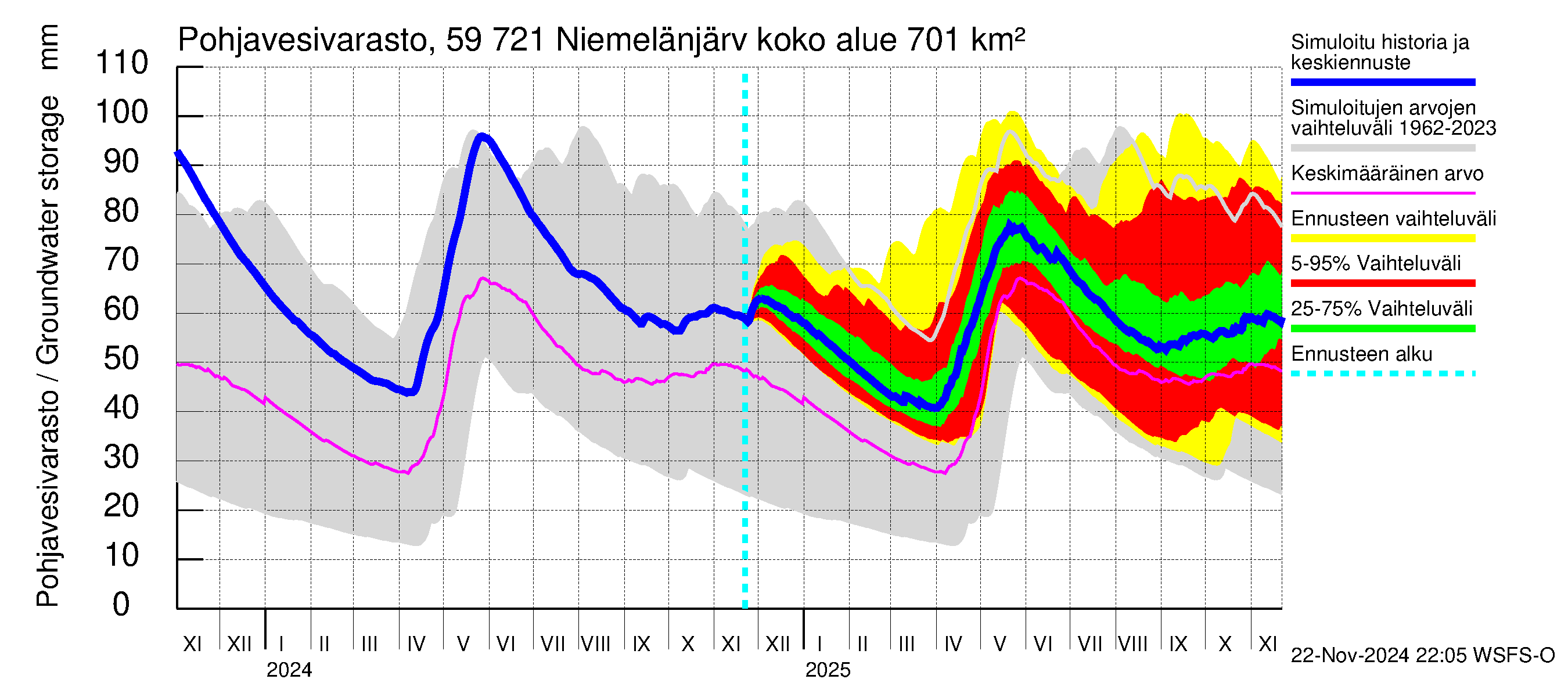 Oulujoen vesistöalue - Niemelänjärvi: Pohjavesivarasto