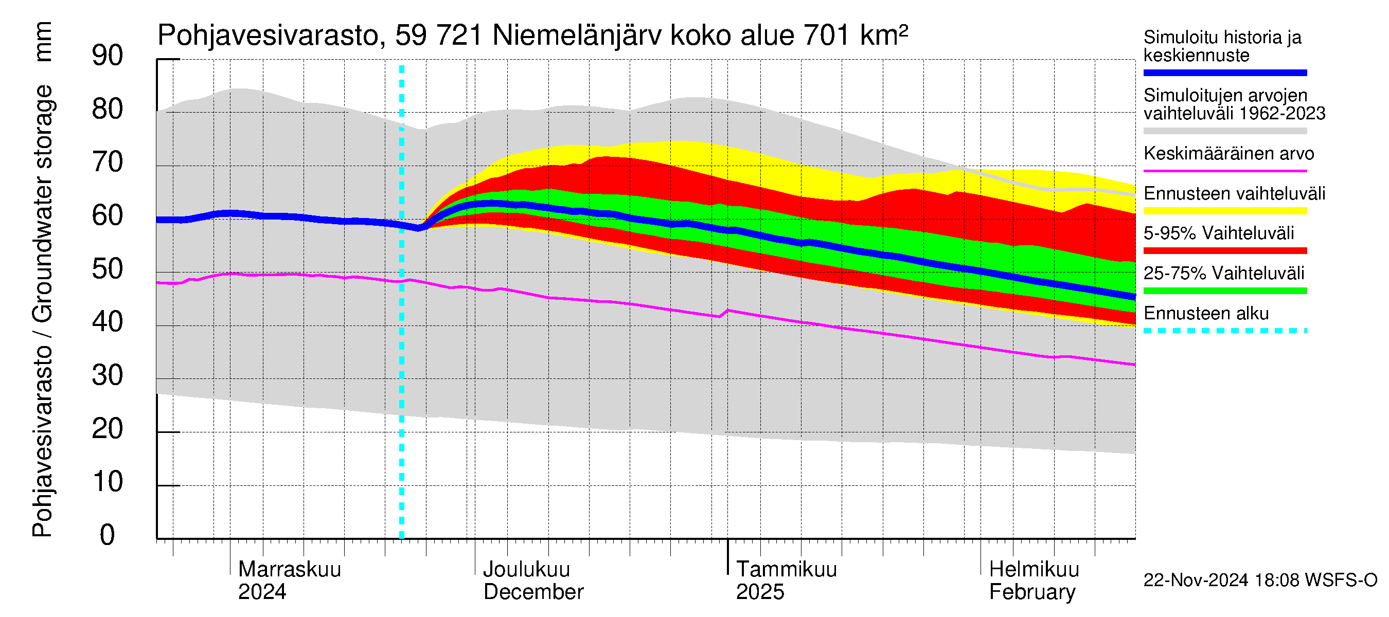 Oulujoen vesistöalue - Niemelänjärvi: Pohjavesivarasto