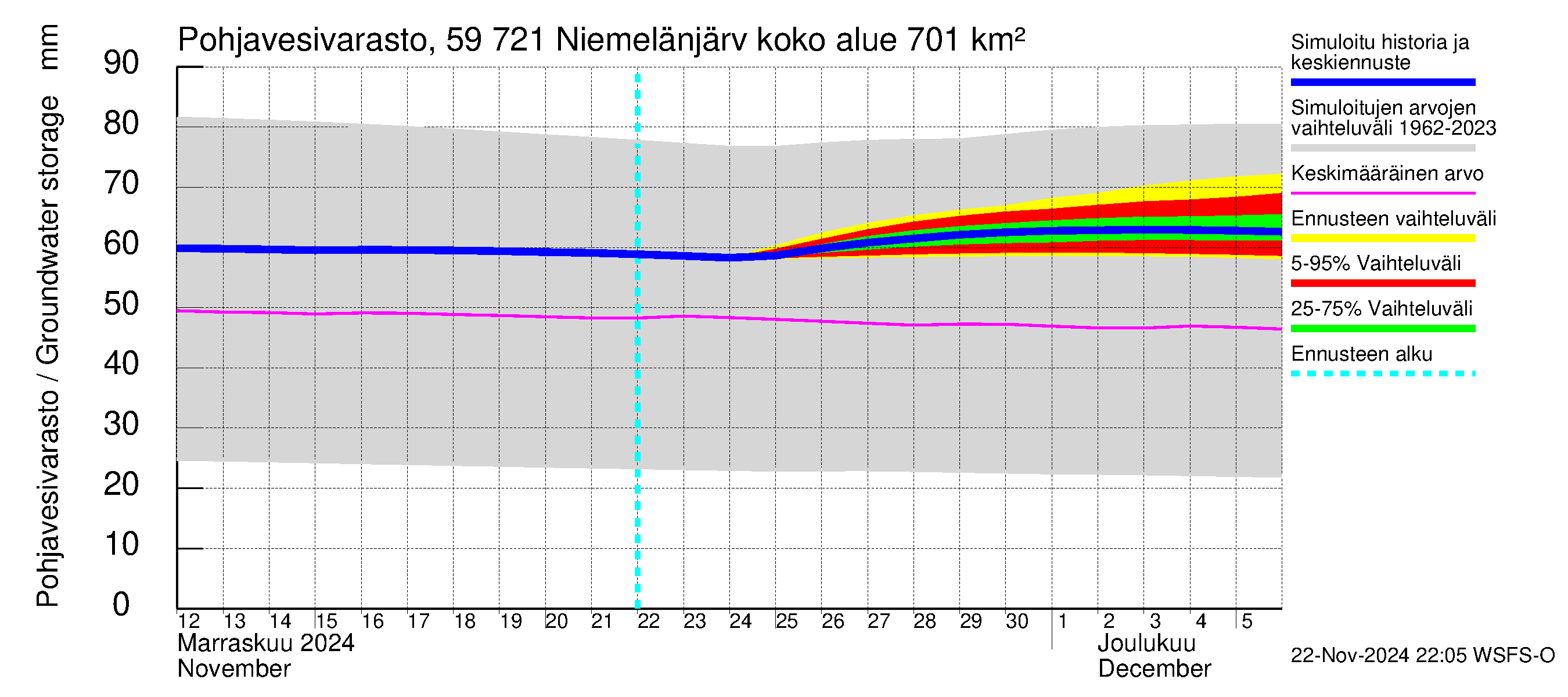 Oulujoen vesistöalue - Niemelänjärvi: Pohjavesivarasto