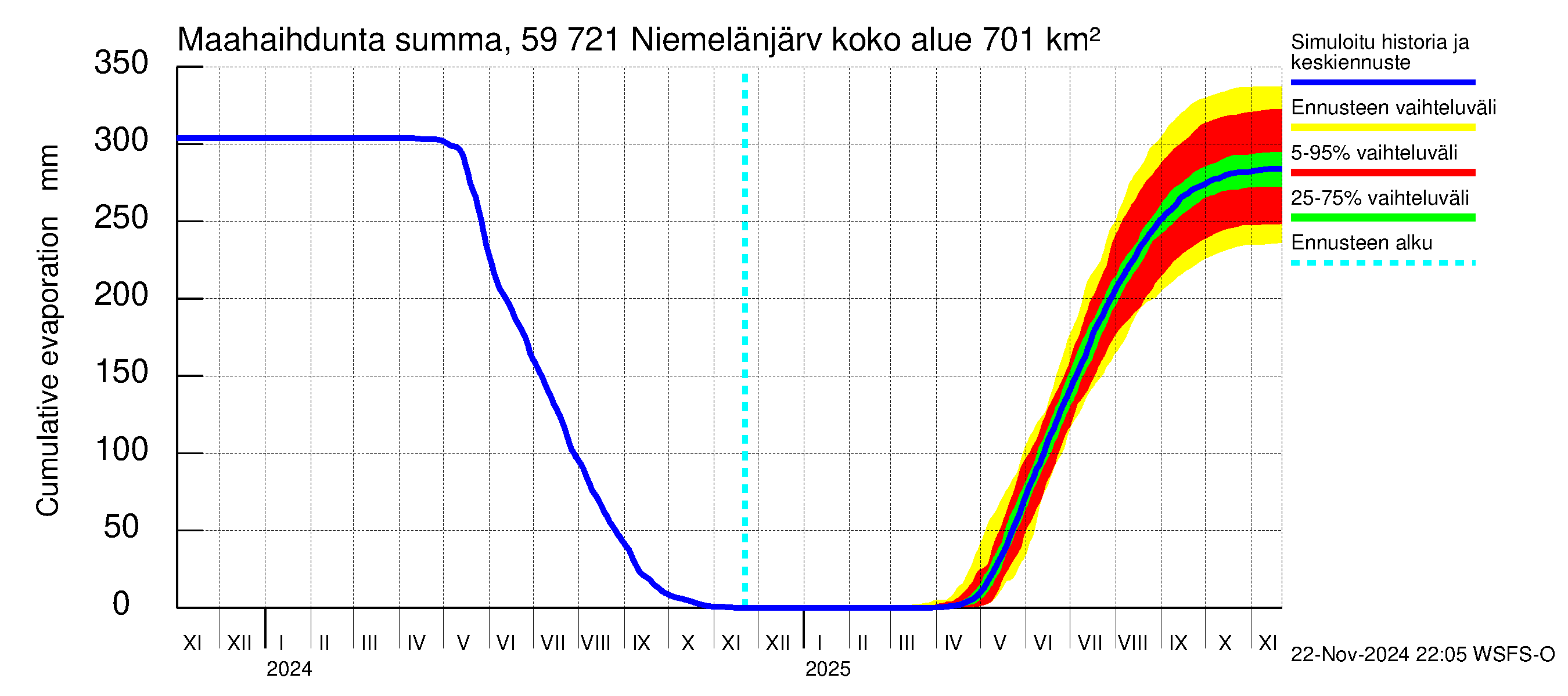 Oulujoen vesistöalue - Niemelänjärvi: Haihdunta maa-alueelta - summa