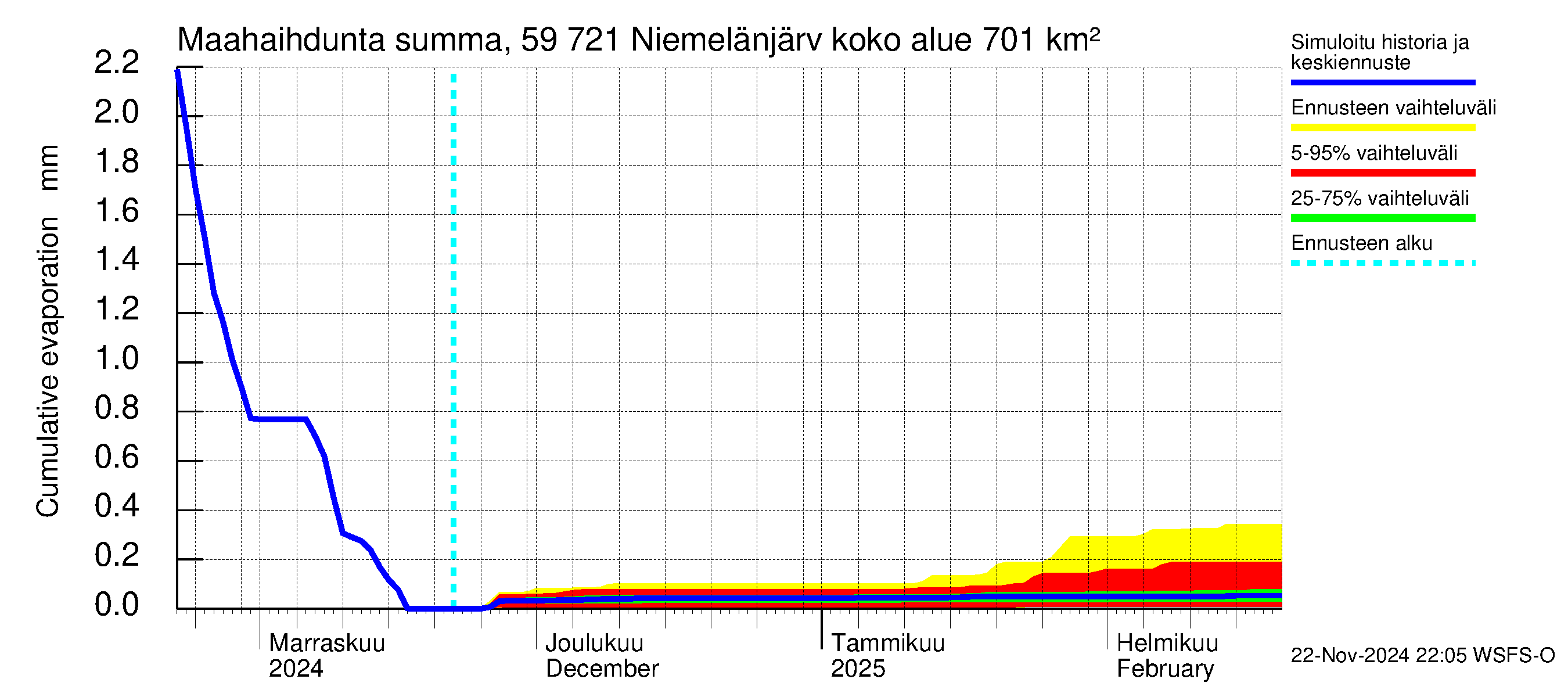 Oulujoen vesistöalue - Niemelänjärvi: Haihdunta maa-alueelta - summa