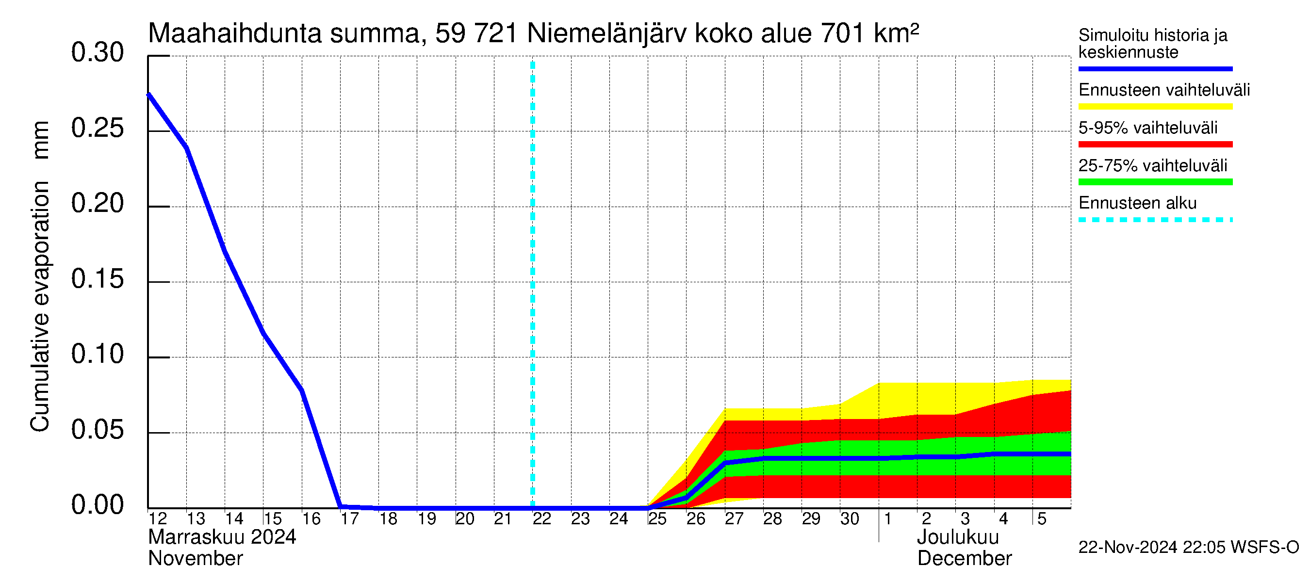 Oulujoen vesistöalue - Niemelänjärvi: Haihdunta maa-alueelta - summa