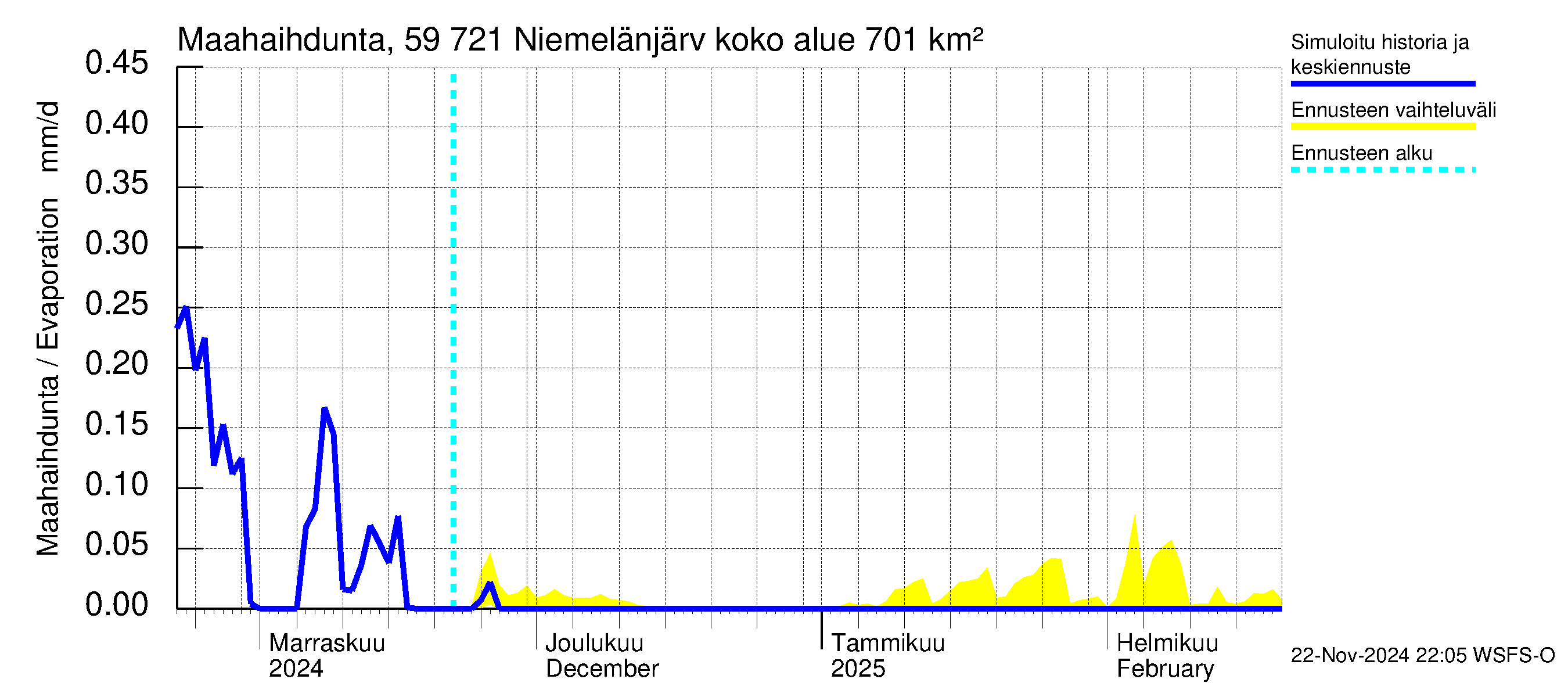 Oulujoen vesistöalue - Niemelänjärvi: Haihdunta maa-alueelta