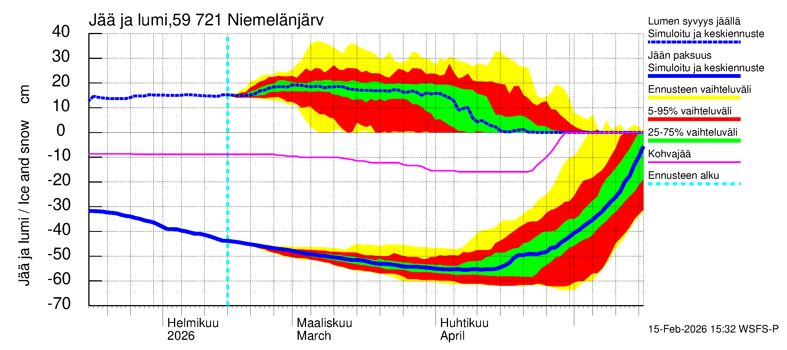 Oulujoen vesistöalue - Niemelänjärvi: Jään paksuus