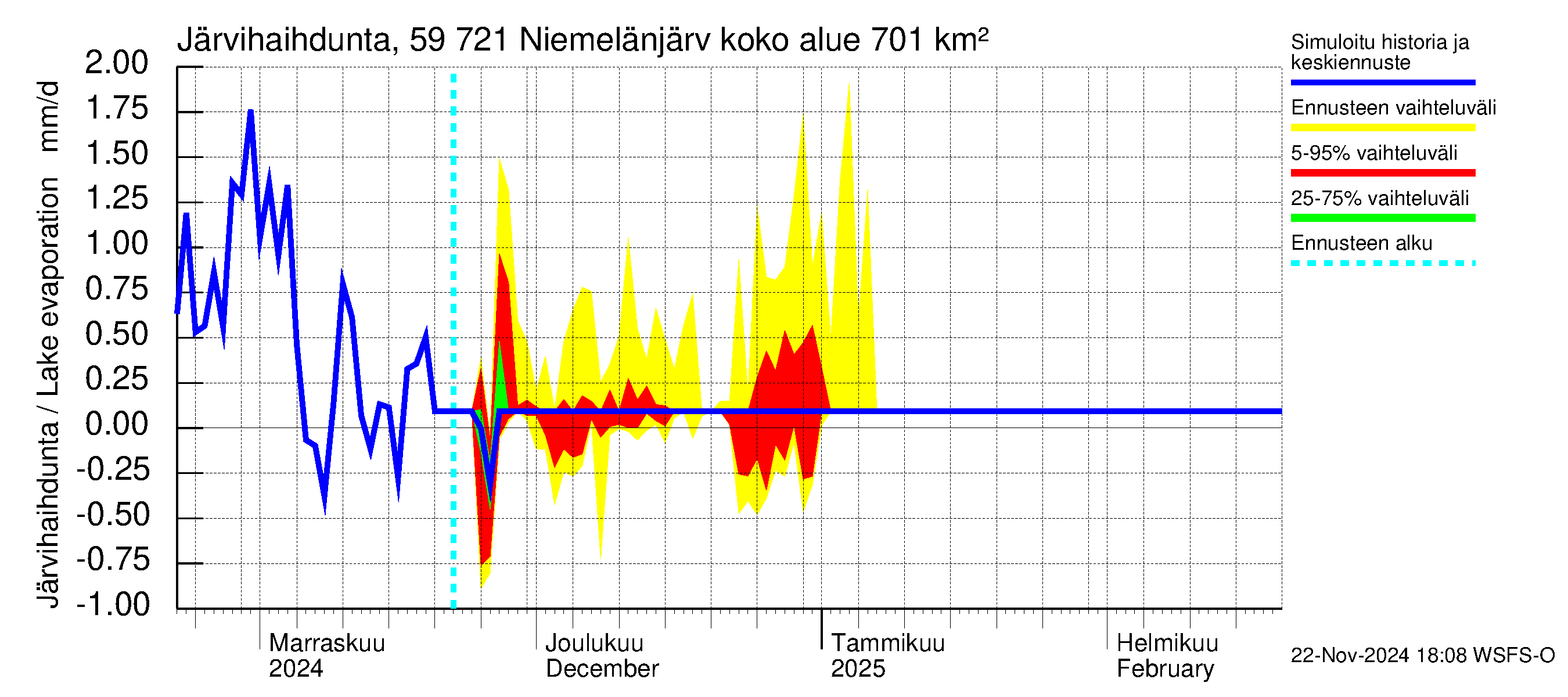 Oulujoen vesistöalue - Niemelänjärvi: Järvihaihdunta