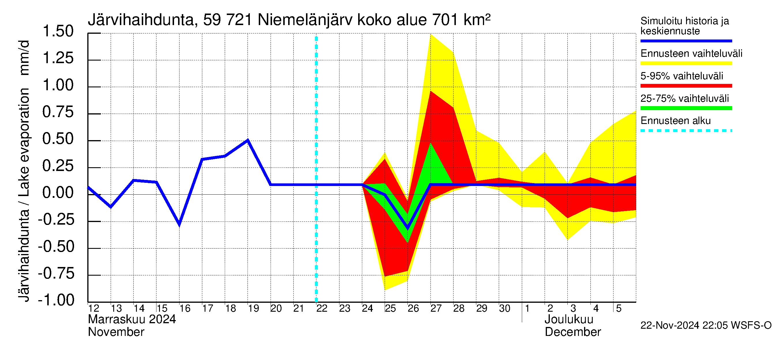 Oulujoen vesistöalue - Niemelänjärvi: Järvihaihdunta