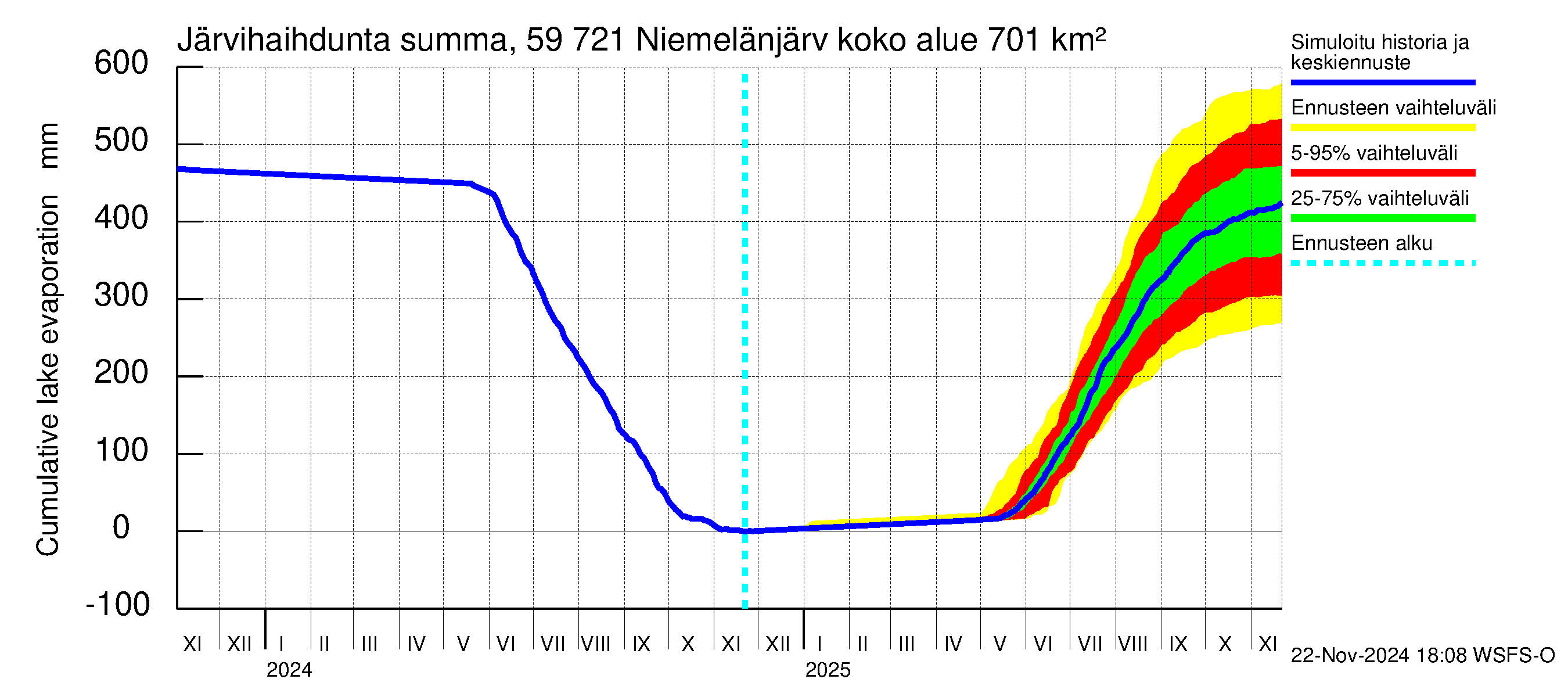 Oulujoen vesistöalue - Niemelänjärvi: Järvihaihdunta - summa