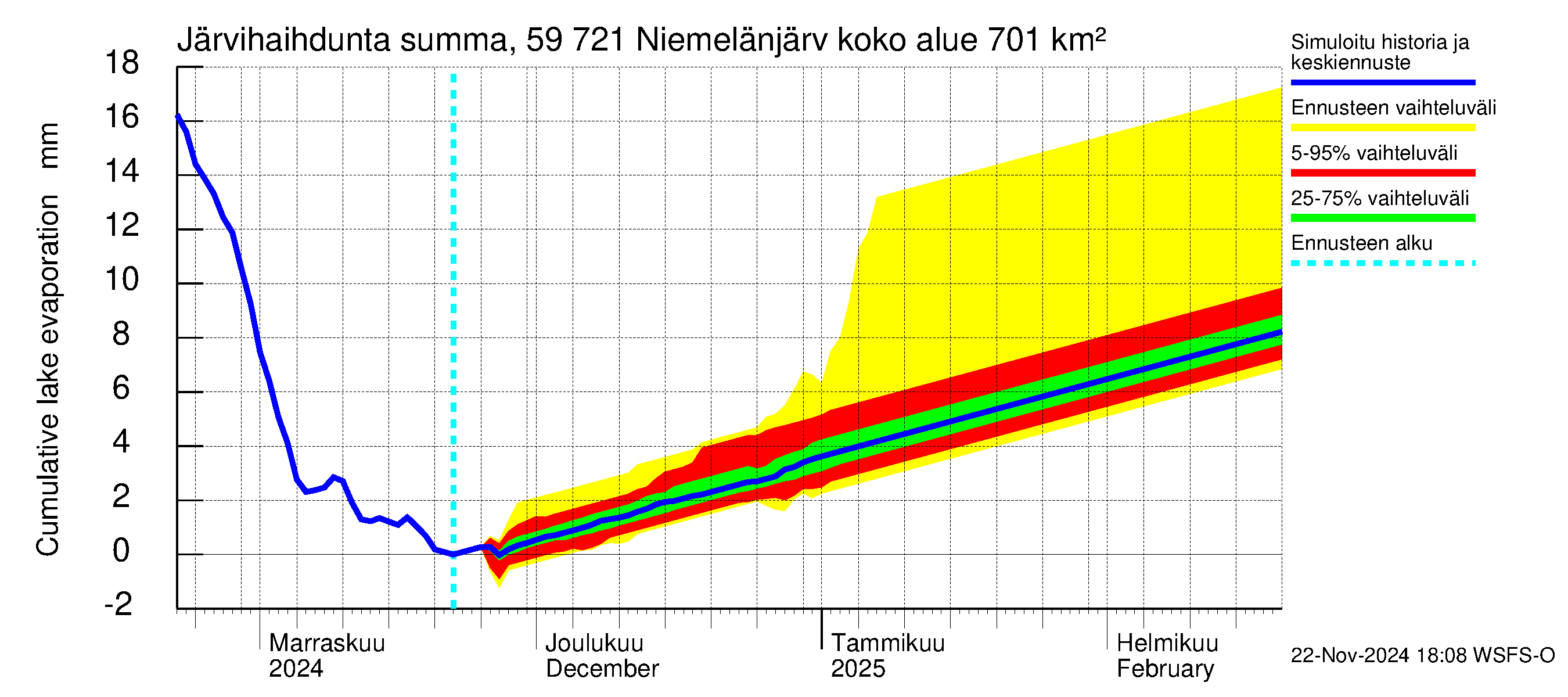 Oulujoen vesistöalue - Niemelänjärvi: Järvihaihdunta - summa