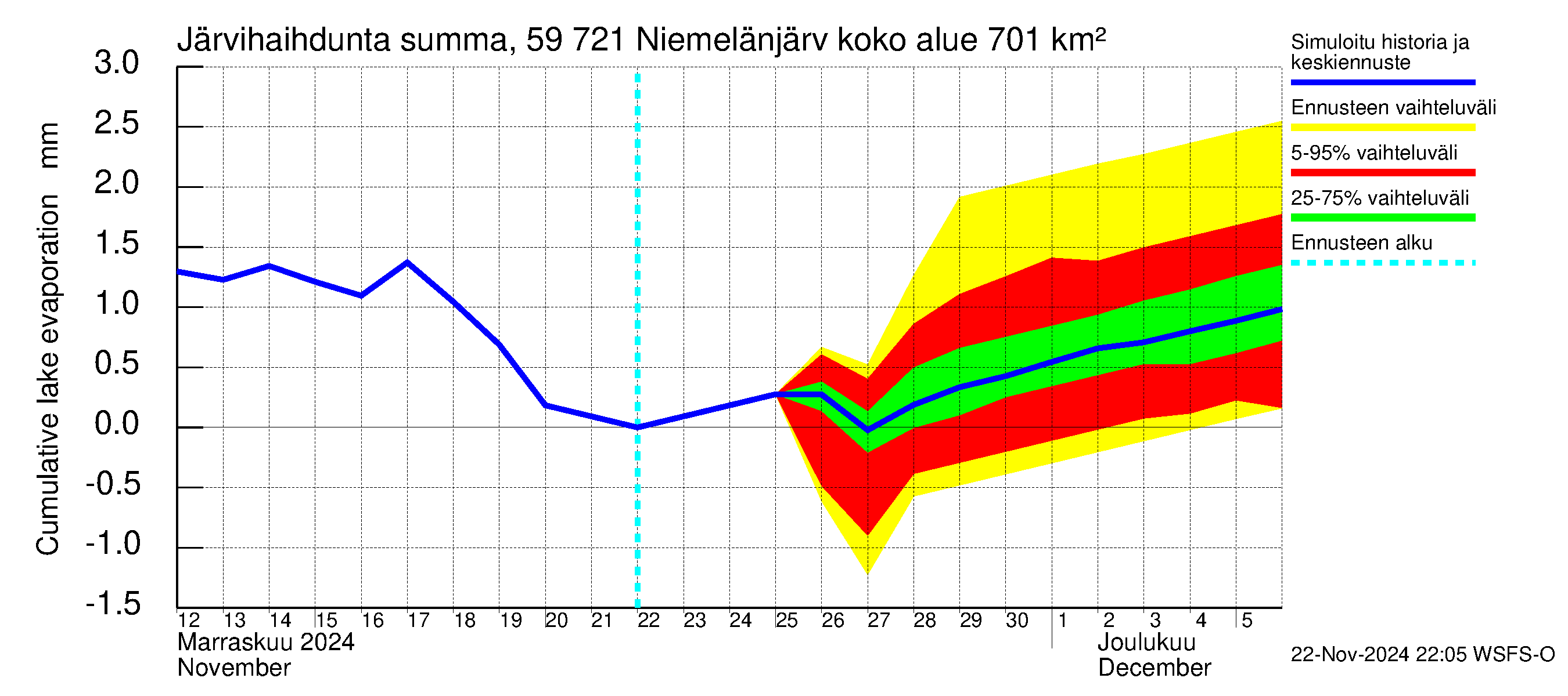 Oulujoen vesistöalue - Niemelänjärvi: Järvihaihdunta - summa