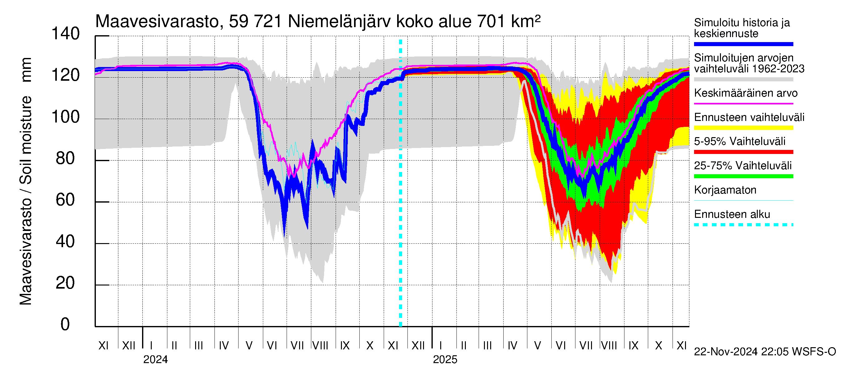 Oulujoen vesistöalue - Niemelänjärvi: Maavesivarasto