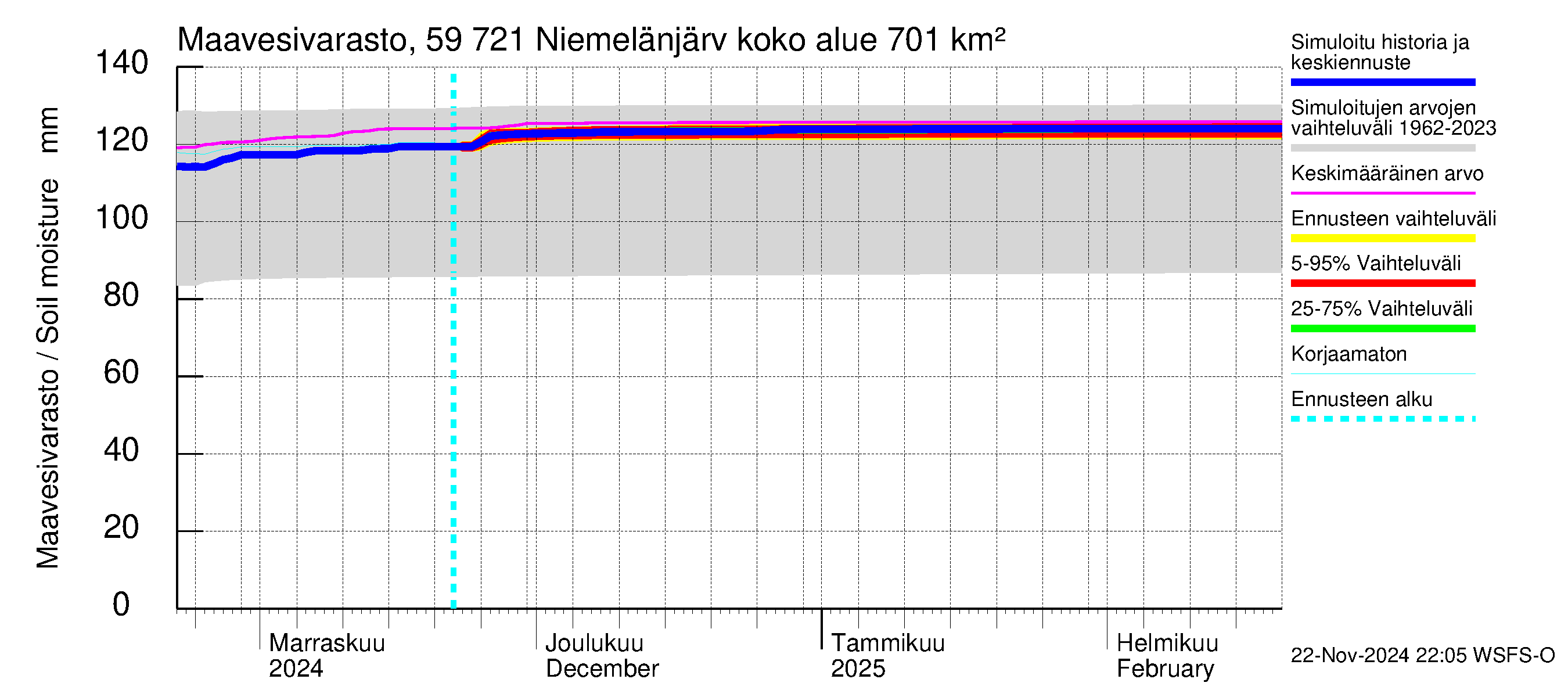 Oulujoen vesistöalue - Niemelänjärvi: Maavesivarasto