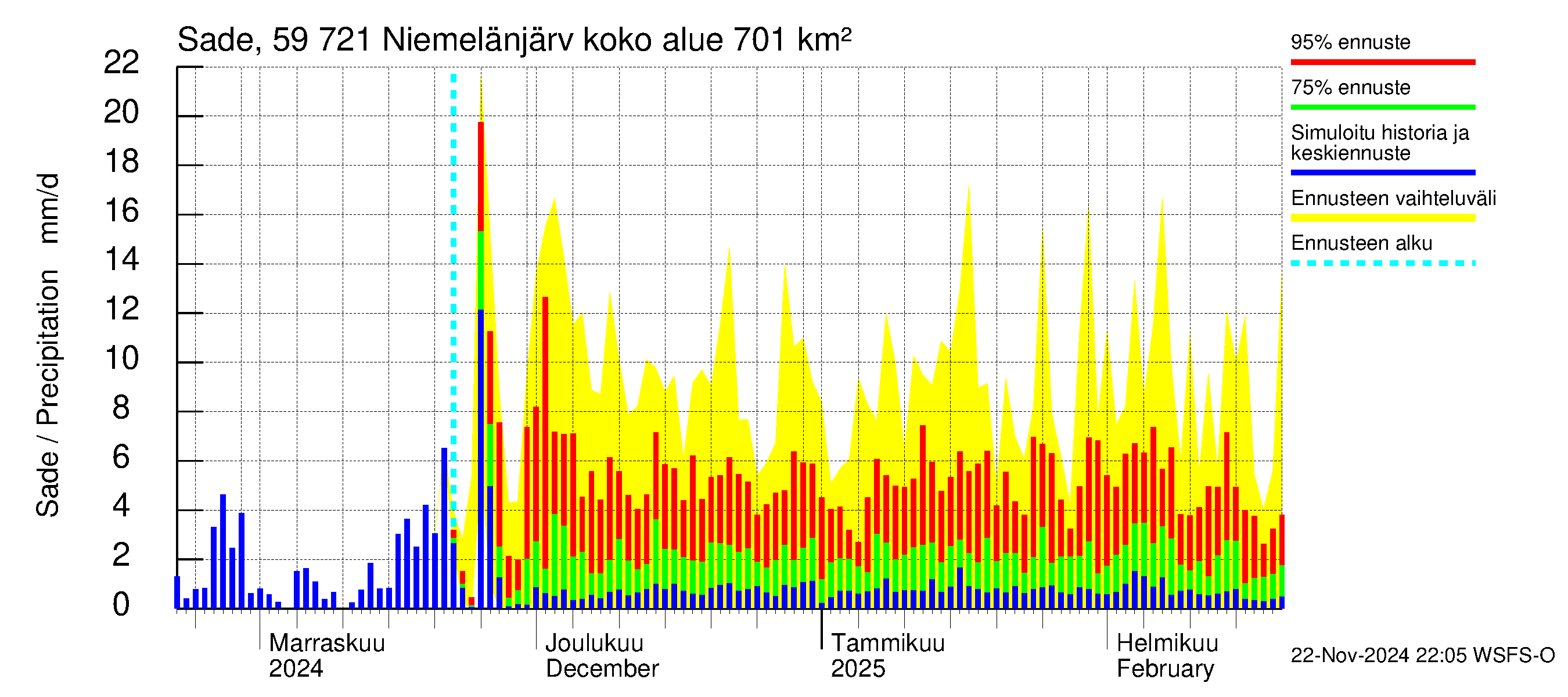 Oulujoen vesistöalue - Niemelänjärvi: Sade