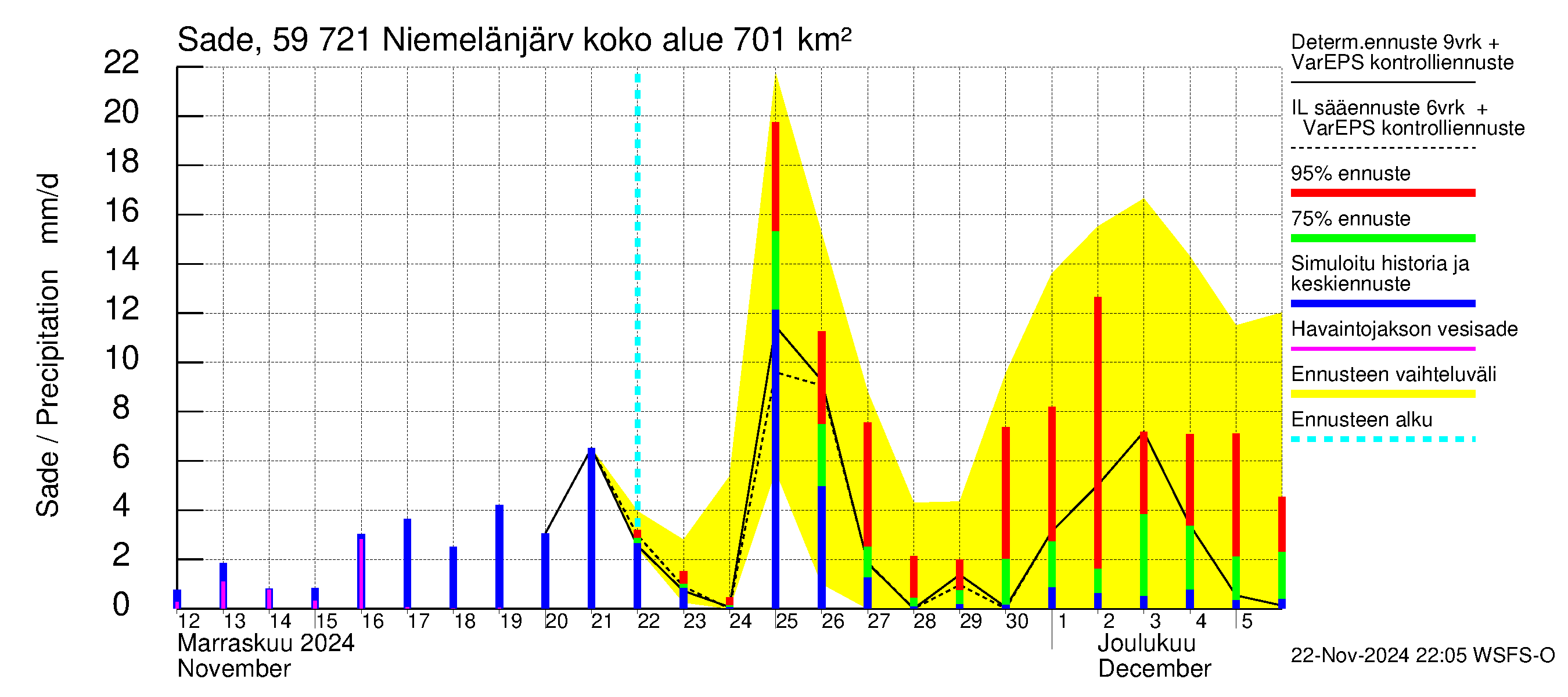 Oulujoen vesistöalue - Niemelänjärvi: Sade