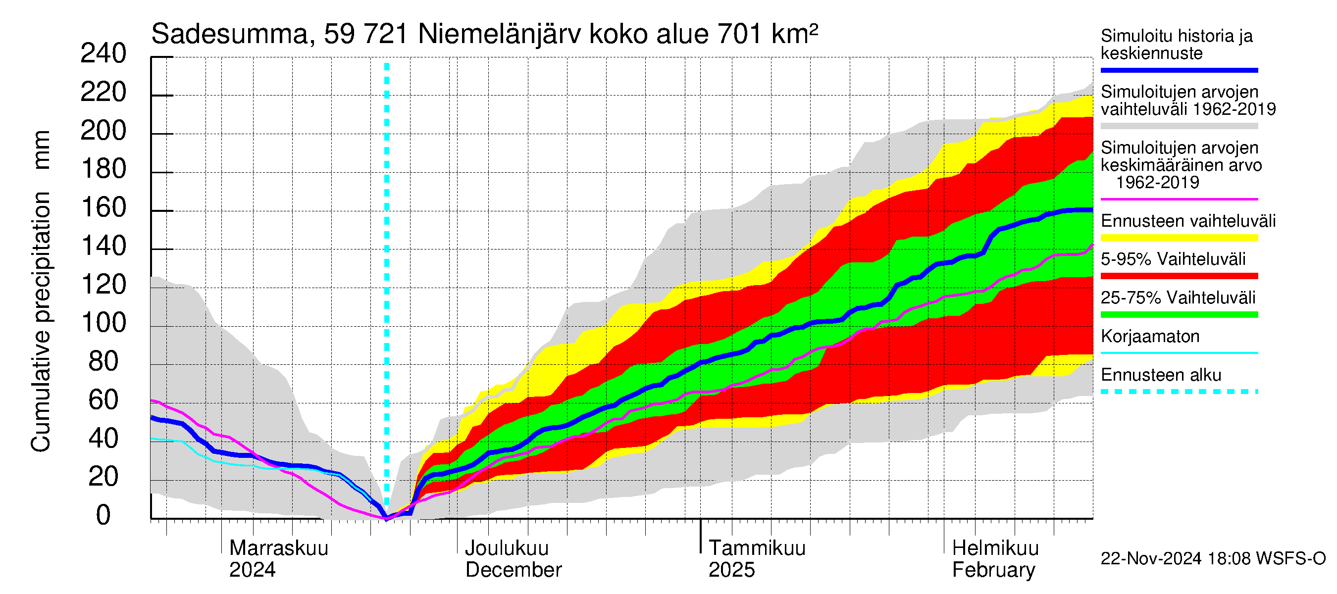 Oulujoen vesistöalue - Niemelänjärvi: Sade - summa