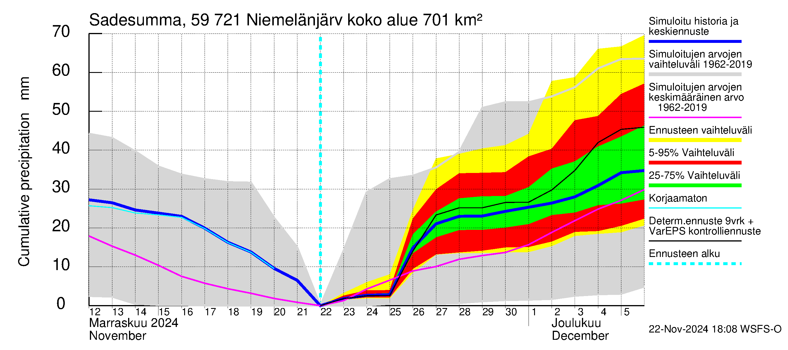 Oulujoen vesistöalue - Niemelänjärvi: Sade - summa