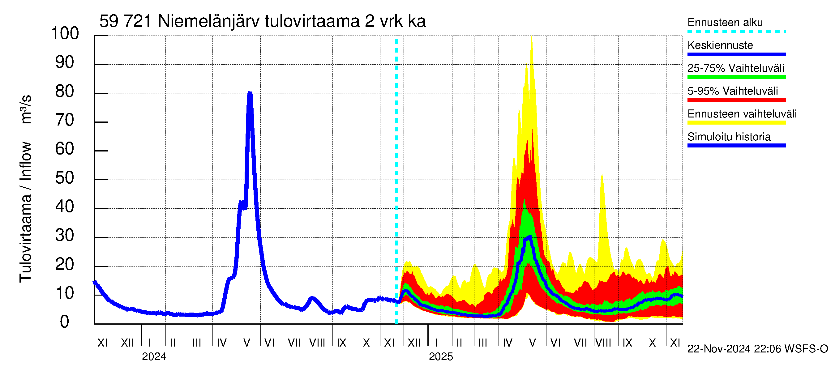 Oulujoen vesistöalue - Niemelänjärvi: Tulovirtaama (usean vuorokauden liukuva keskiarvo) - jakaumaennuste