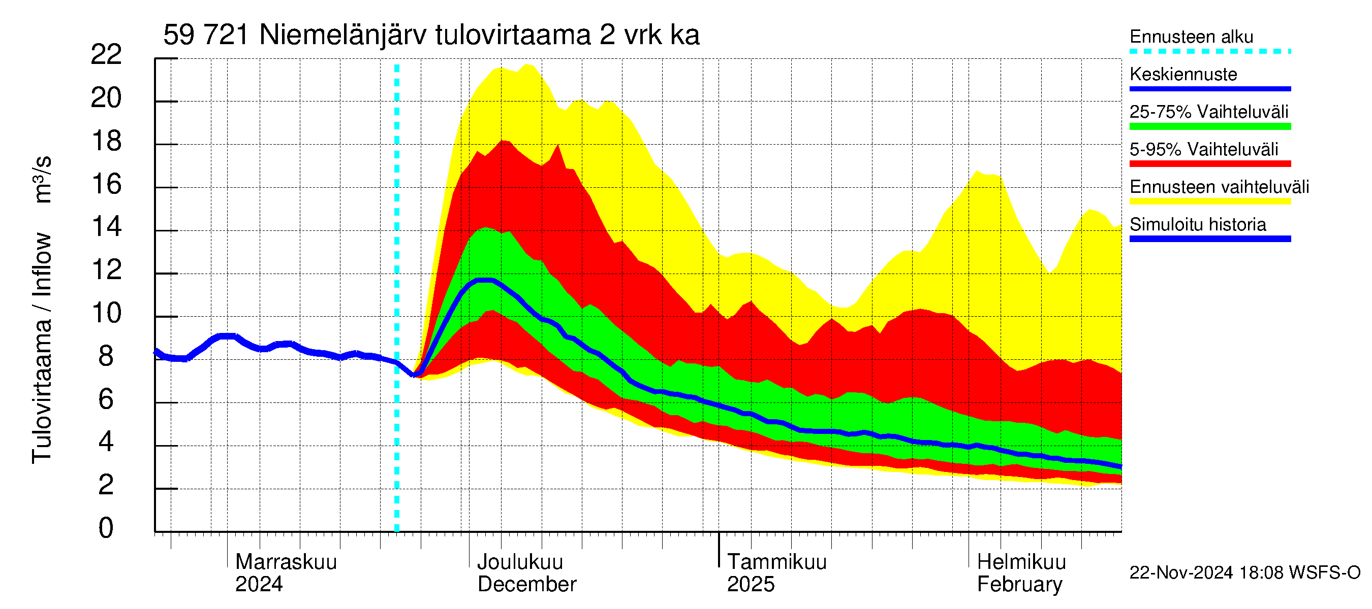 Oulujoen vesistöalue - Niemelänjärvi: Tulovirtaama (usean vuorokauden liukuva keskiarvo) - jakaumaennuste