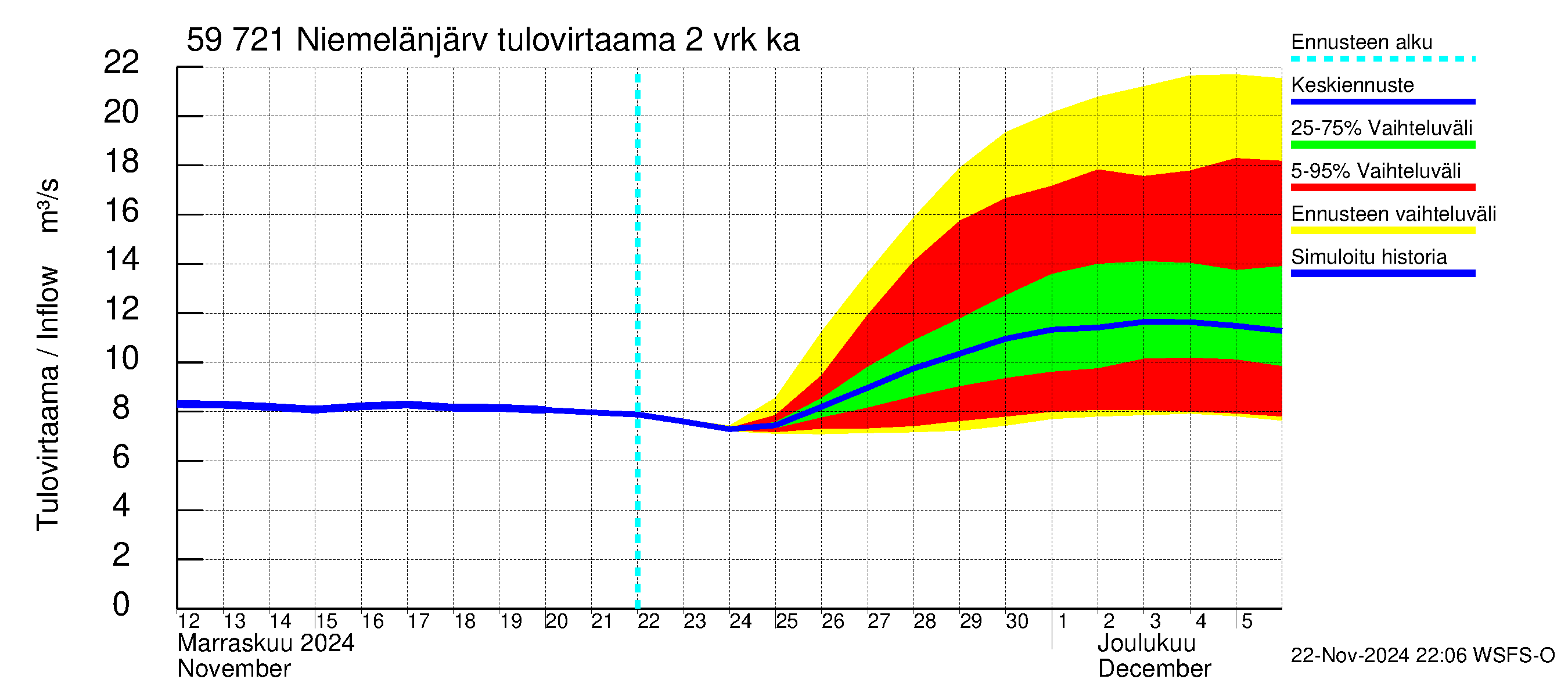 Oulujoen vesistöalue - Niemelänjärvi: Tulovirtaama (usean vuorokauden liukuva keskiarvo) - jakaumaennuste