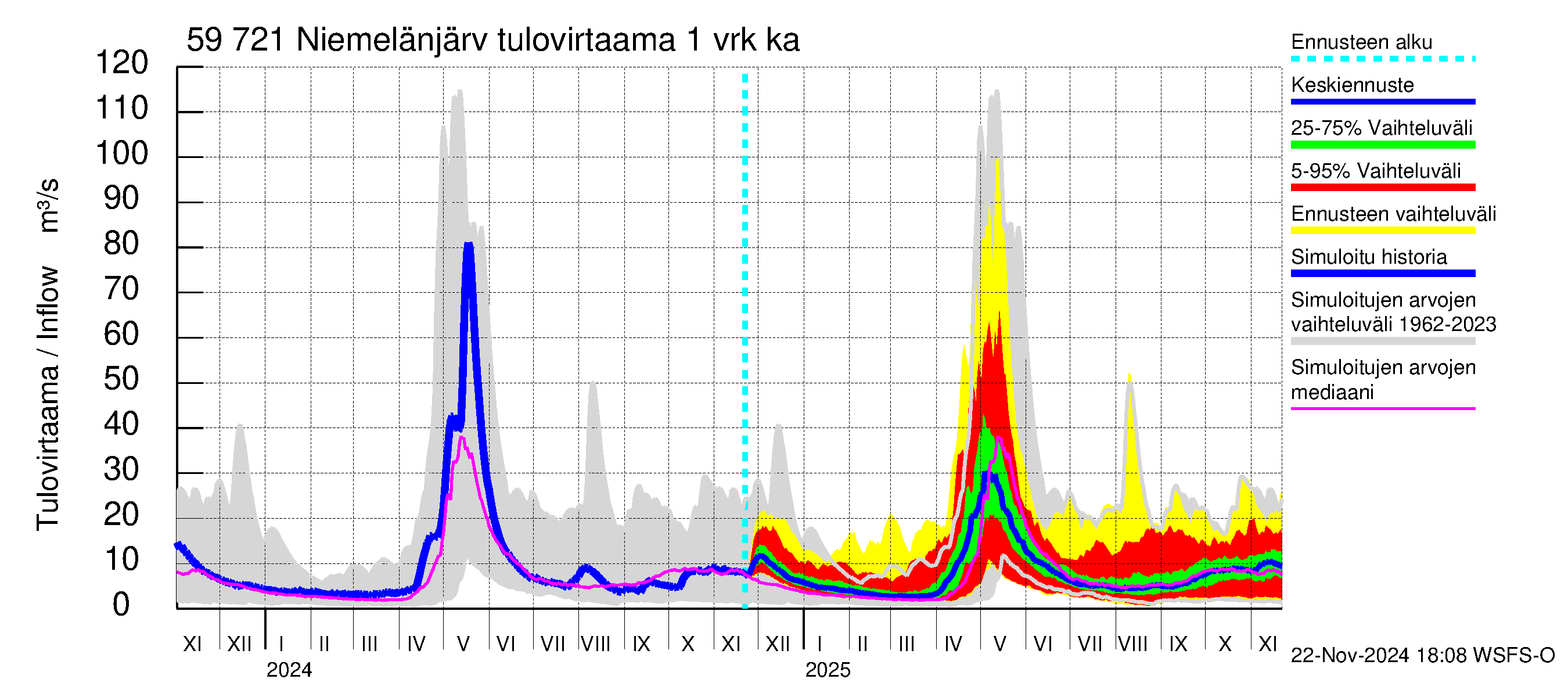 Oulujoen vesistöalue - Niemelänjärvi: Tulovirtaama - jakaumaennuste