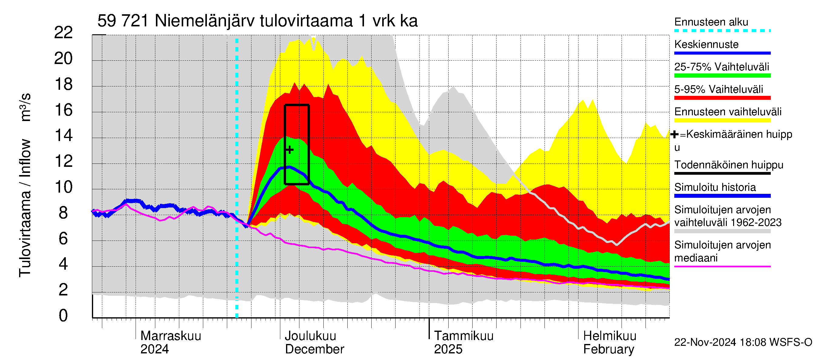 Oulujoen vesistöalue - Niemelänjärvi: Tulovirtaama - jakaumaennuste