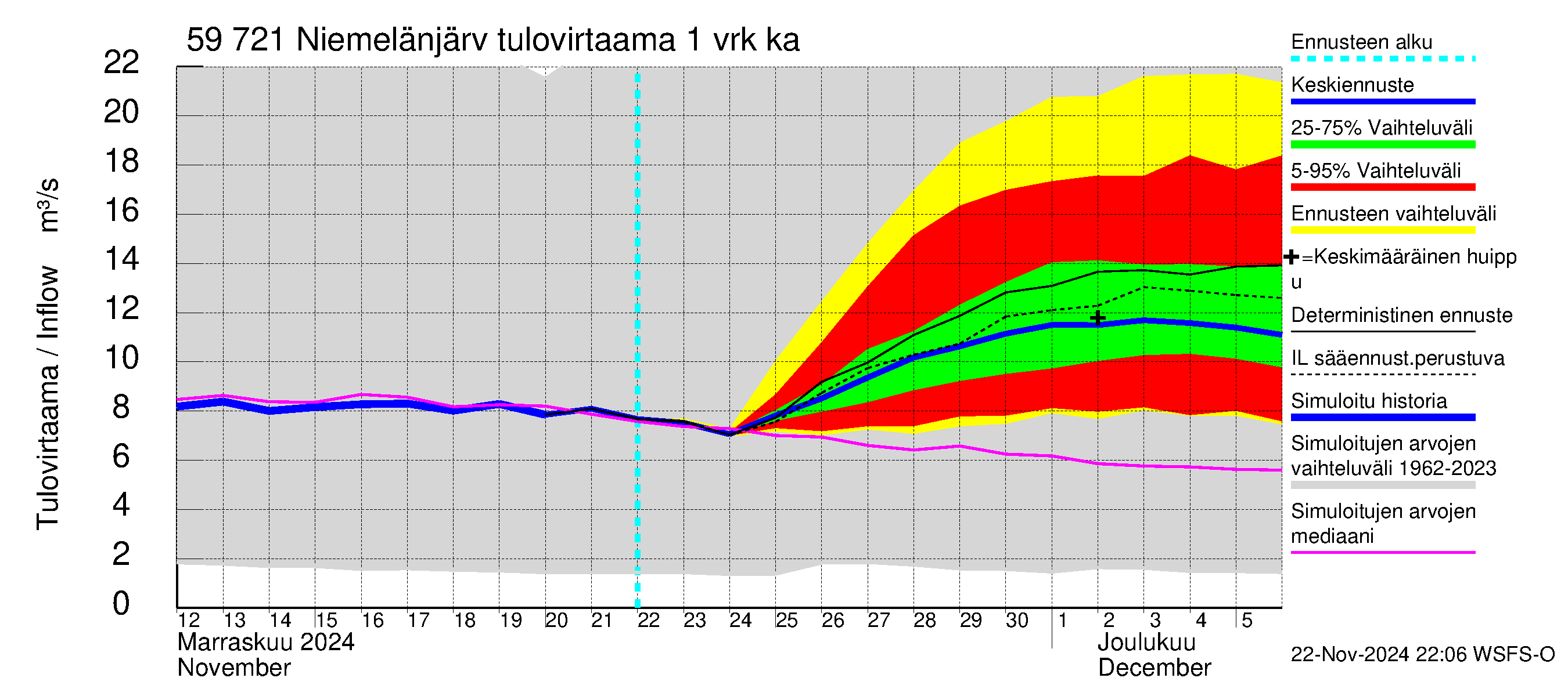 Oulujoen vesistöalue - Niemelänjärvi: Tulovirtaama - jakaumaennuste