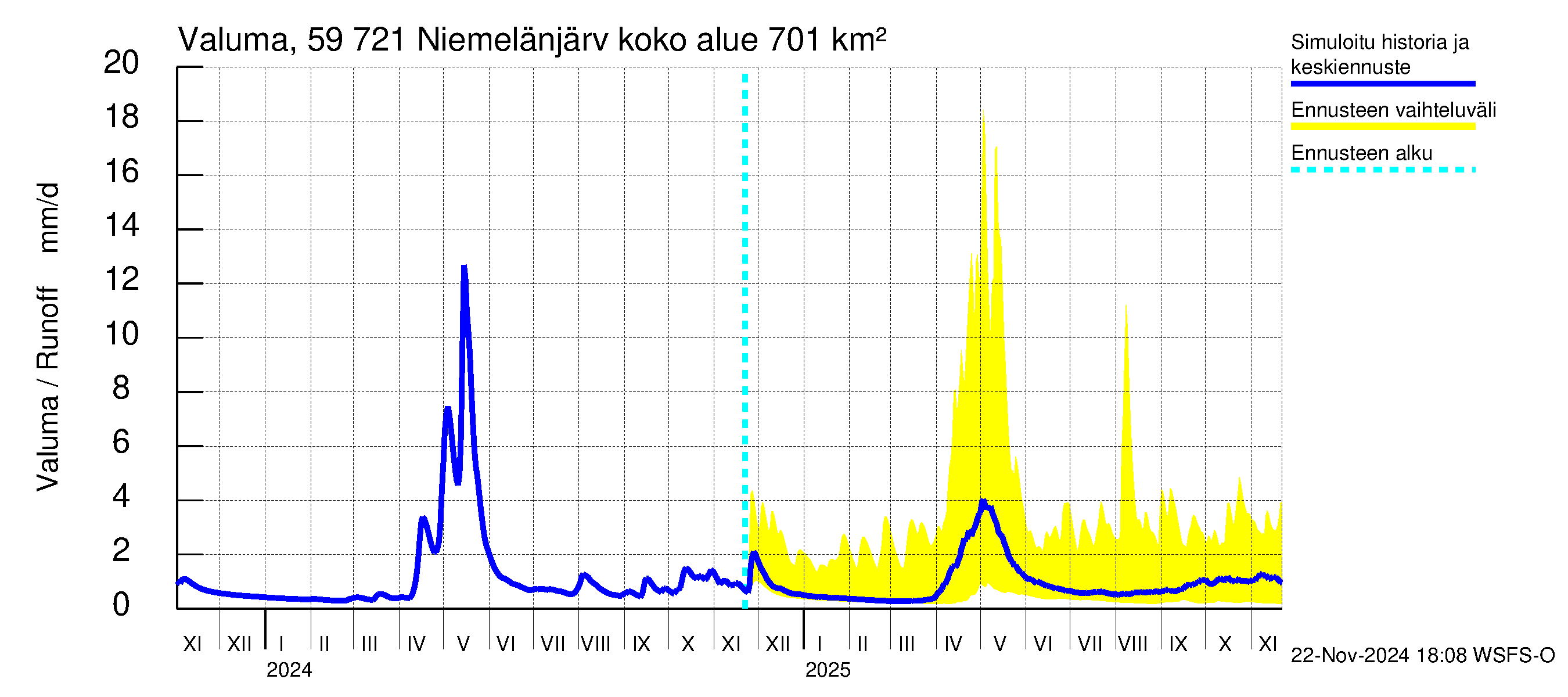 Oulujoen vesistöalue - Niemelänjärvi: Valuma