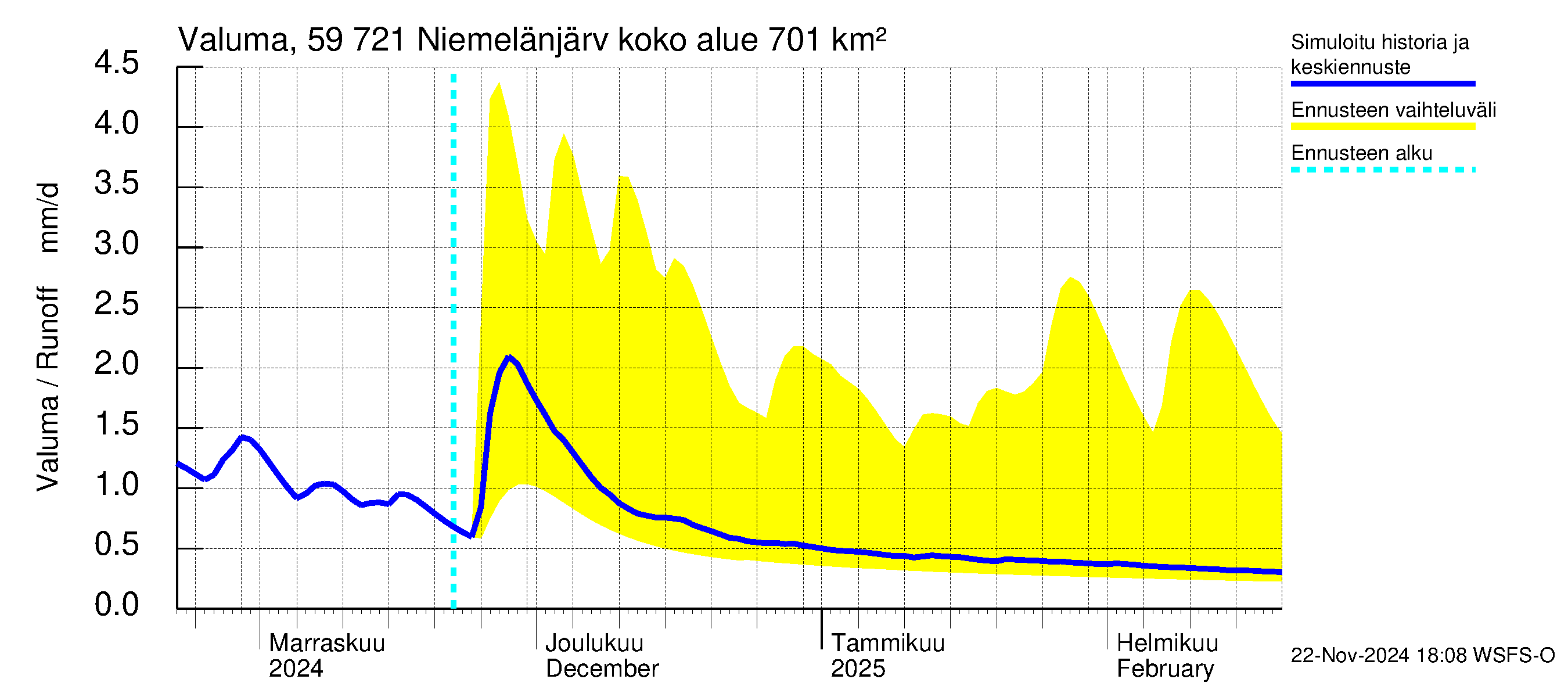 Oulujoen vesistöalue - Niemelänjärvi: Valuma