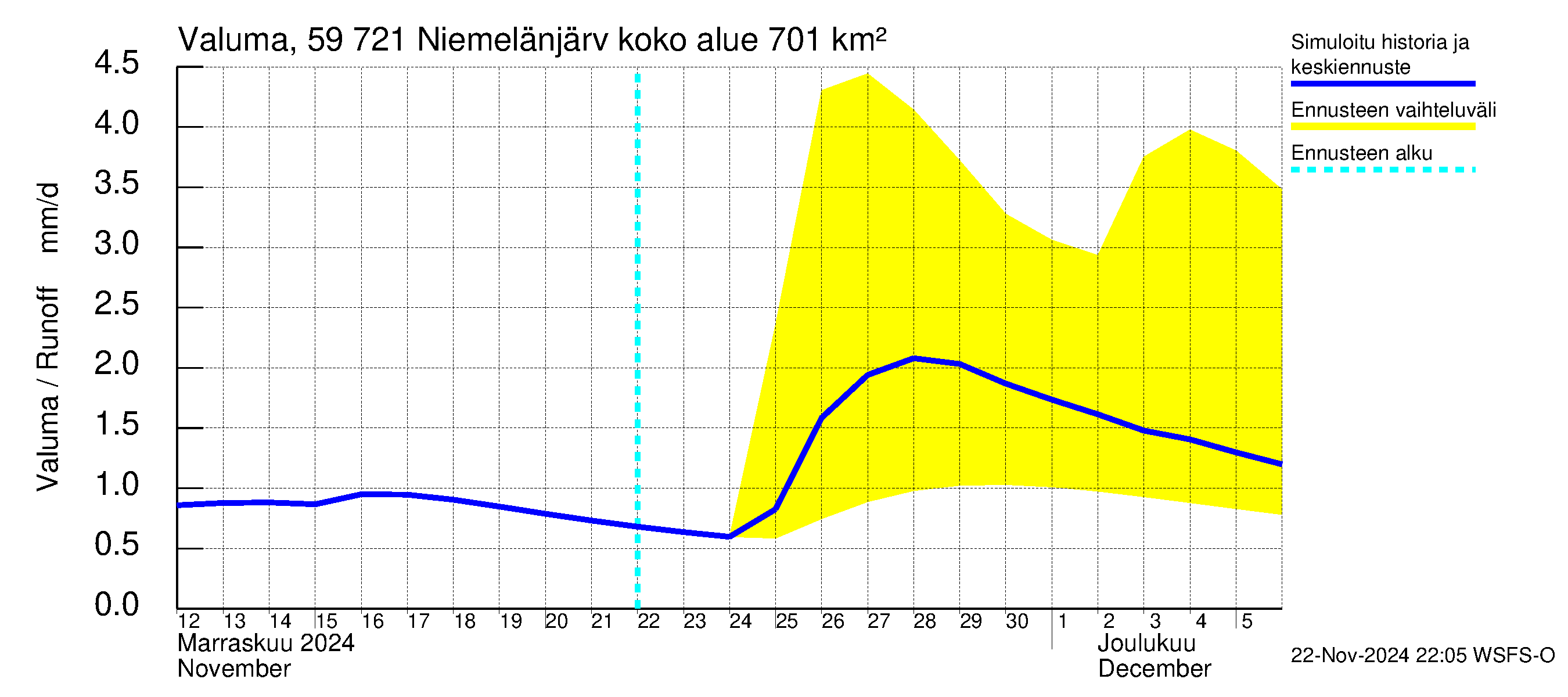 Oulujoen vesistöalue - Niemelänjärvi: Valuma