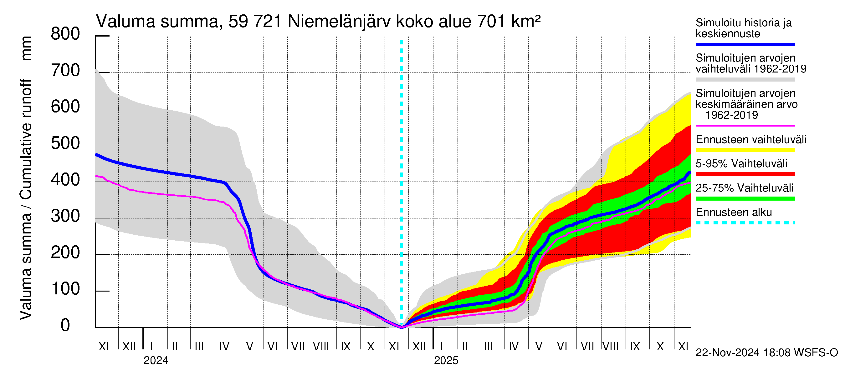 Oulujoen vesistöalue - Niemelänjärvi: Valuma - summa