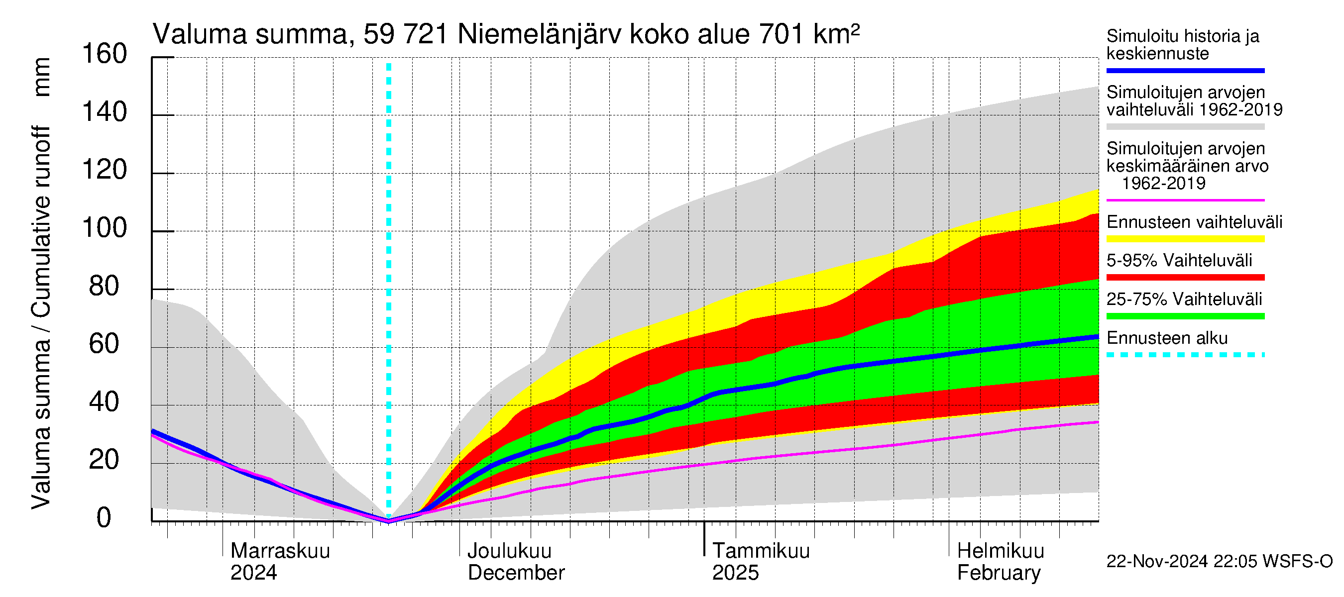 Oulujoen vesistöalue - Niemelänjärvi: Valuma - summa