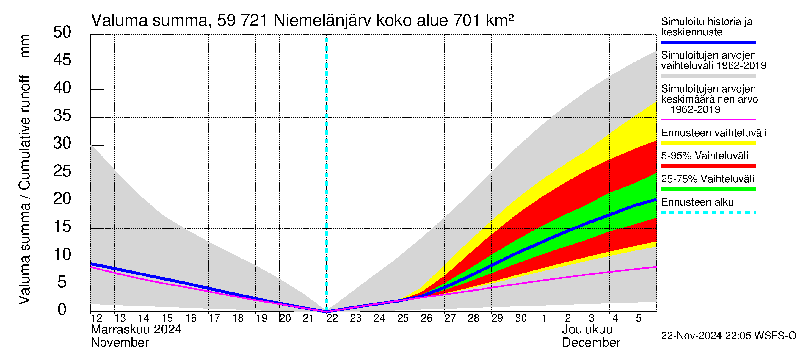 Oulujoen vesistöalue - Niemelänjärvi: Valuma - summa