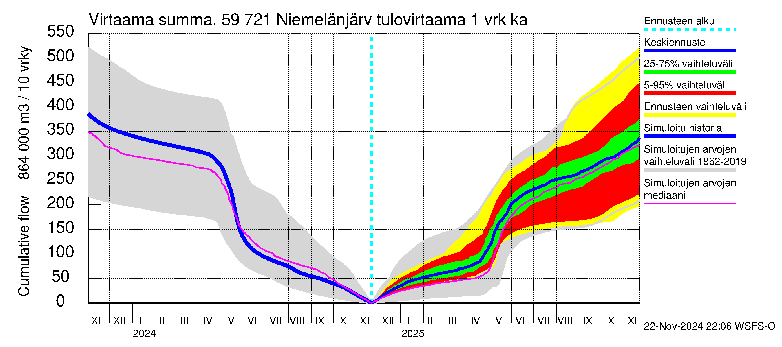 Oulujoen vesistöalue - Niemelänjärvi: Tulovirtaama - summa