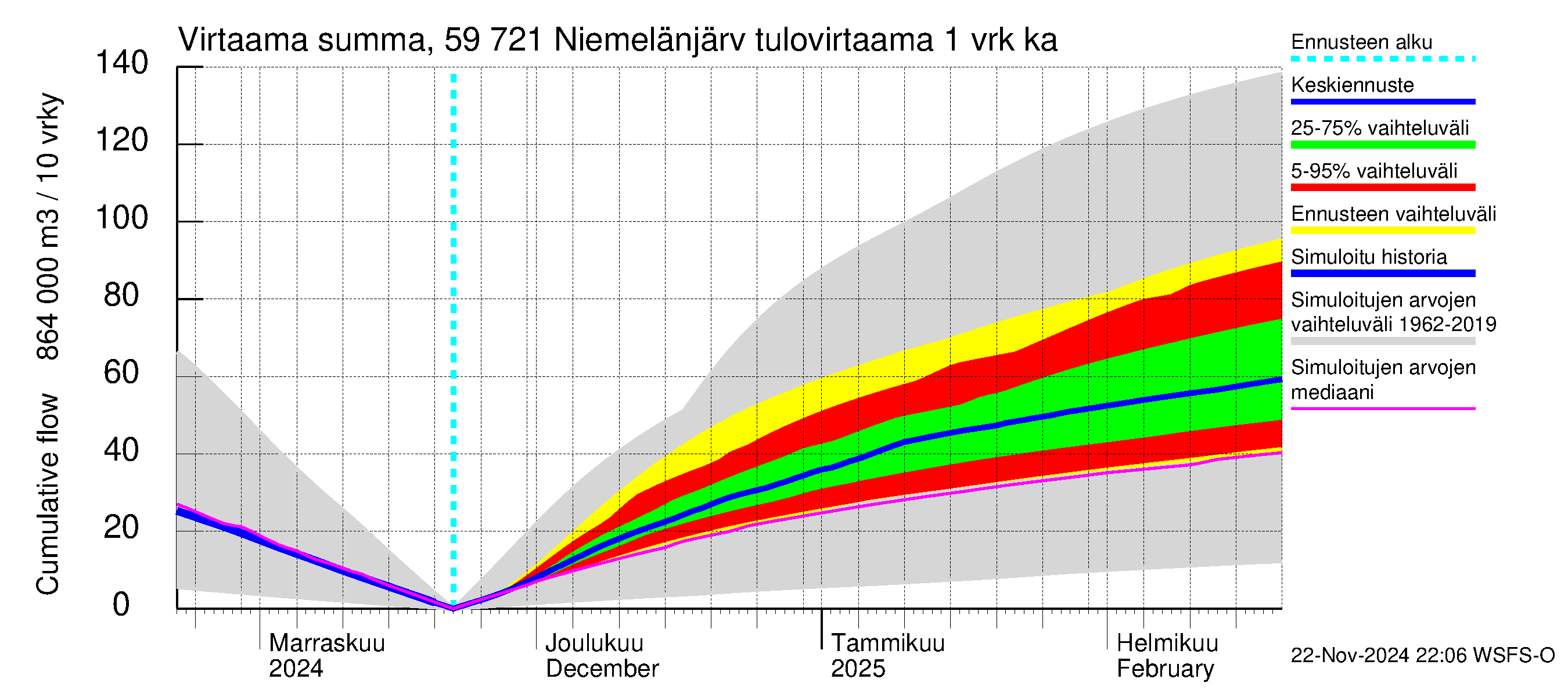 Oulujoen vesistöalue - Niemelänjärvi: Tulovirtaama - summa