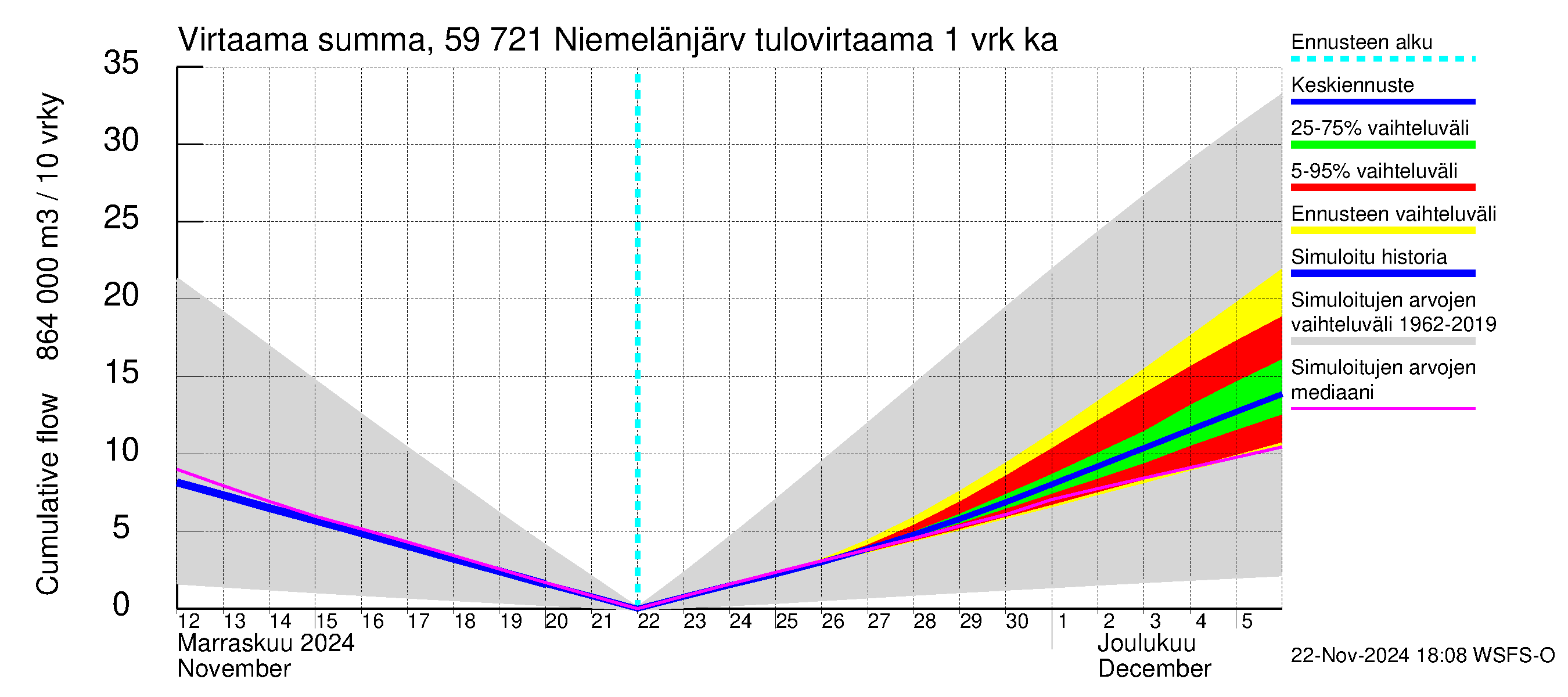 Oulujoen vesistöalue - Niemelänjärvi: Tulovirtaama - summa