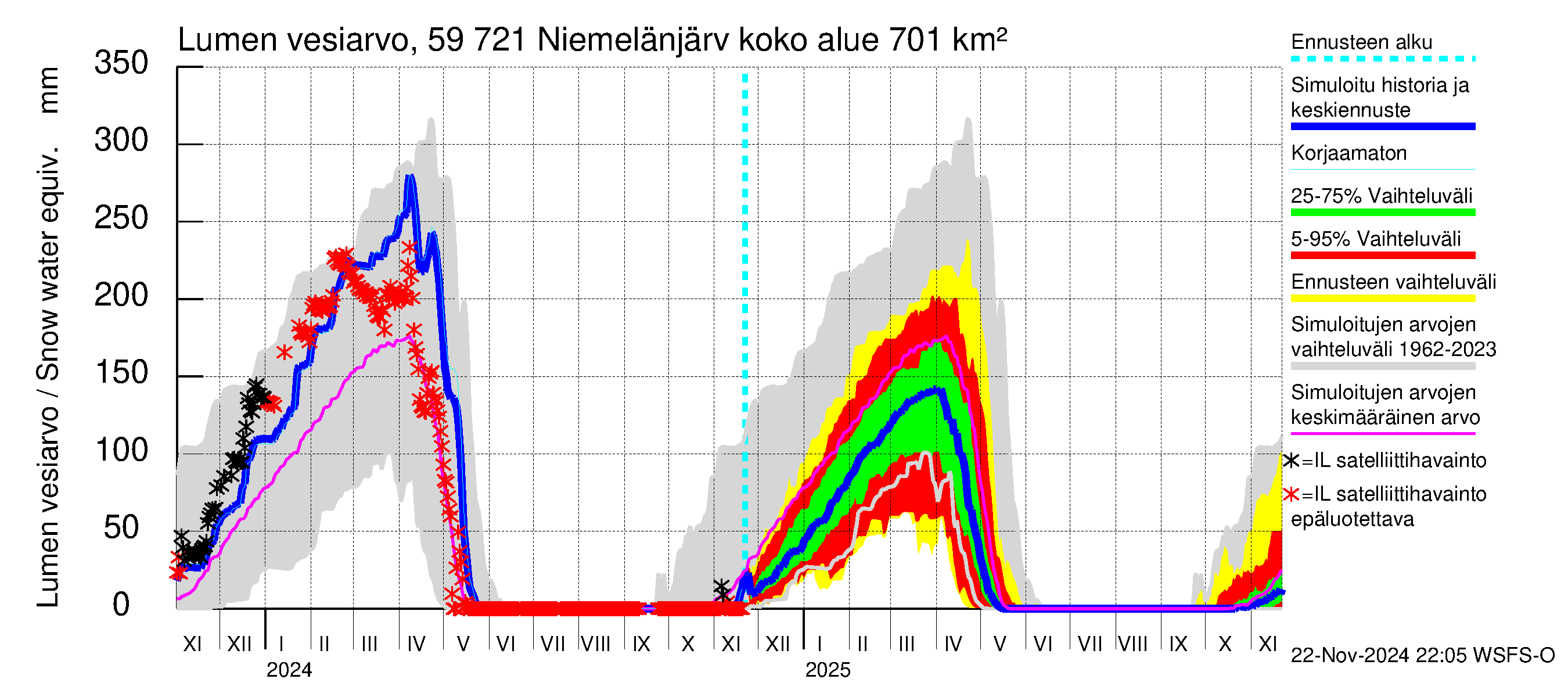 Oulujoen vesistöalue - Niemelänjärvi: Lumen vesiarvo