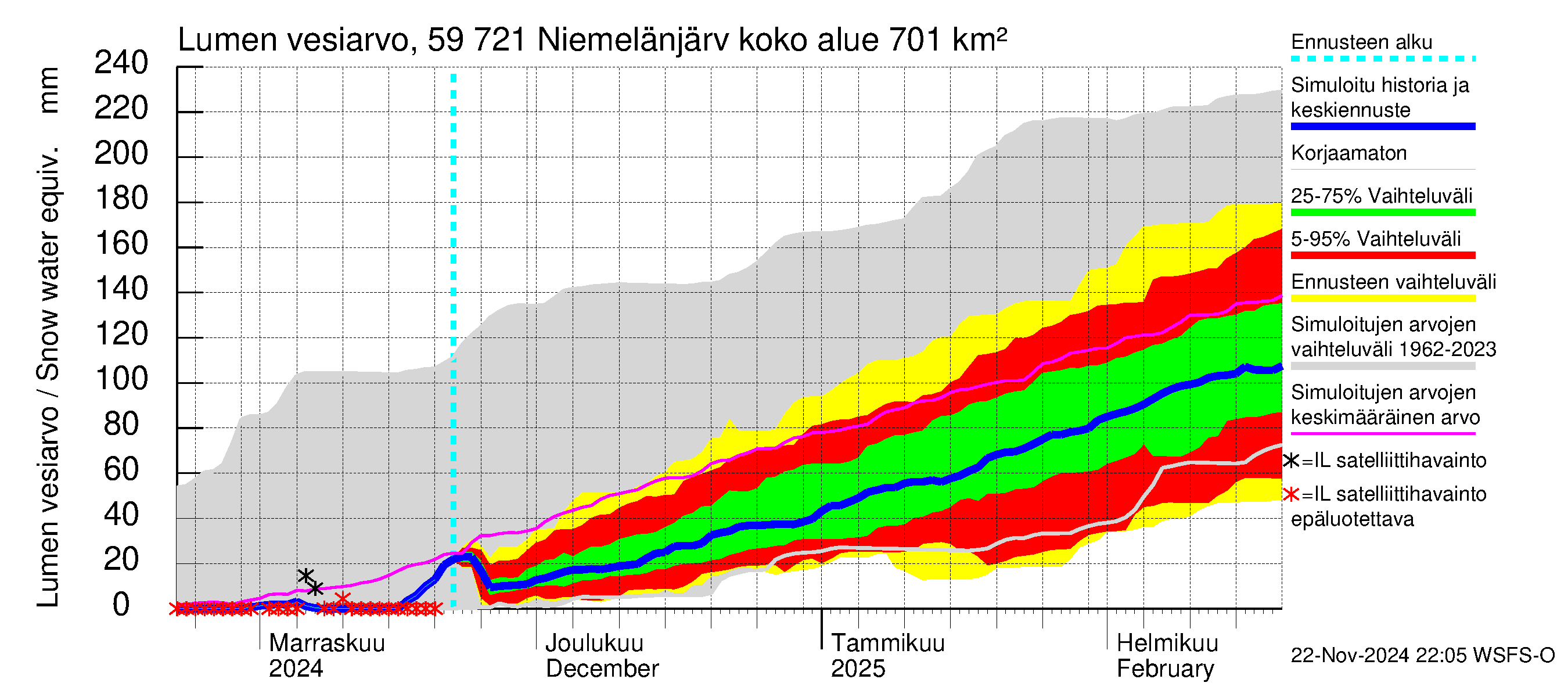 Oulujoen vesistöalue - Niemelänjärvi: Lumen vesiarvo