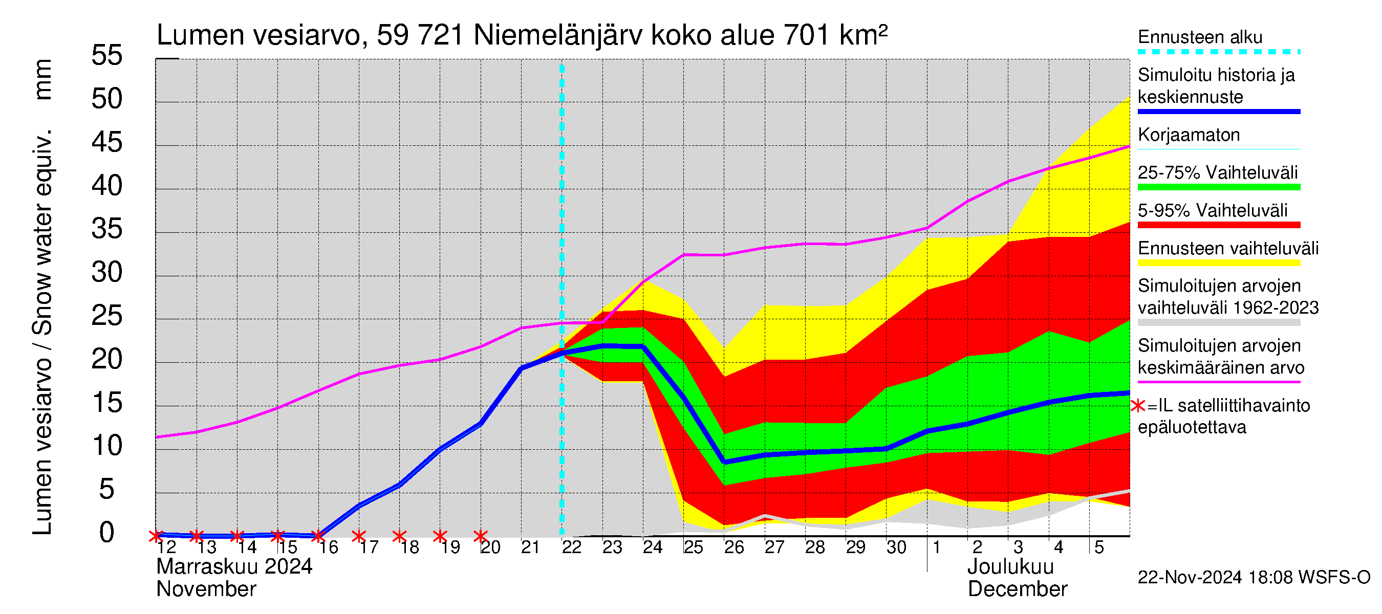 Oulujoen vesistöalue - Niemelänjärvi: Lumen vesiarvo