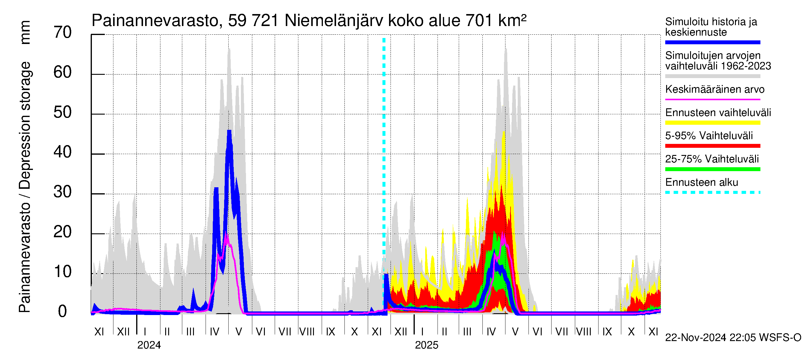 Oulujoen vesistöalue - Niemelänjärvi: Painannevarasto